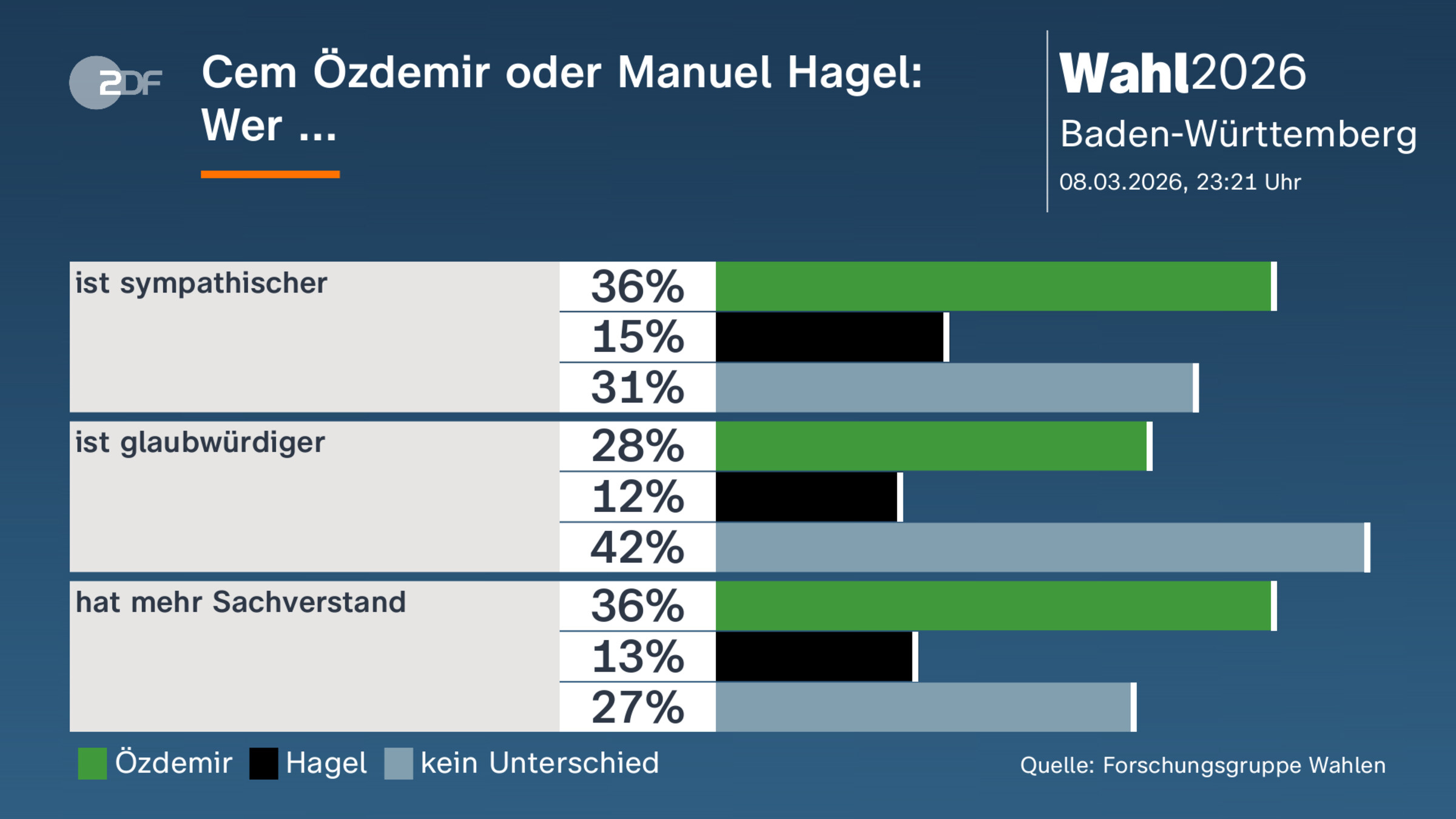 Cem Özdemir oder Manuel Hagel: |Wer ... 