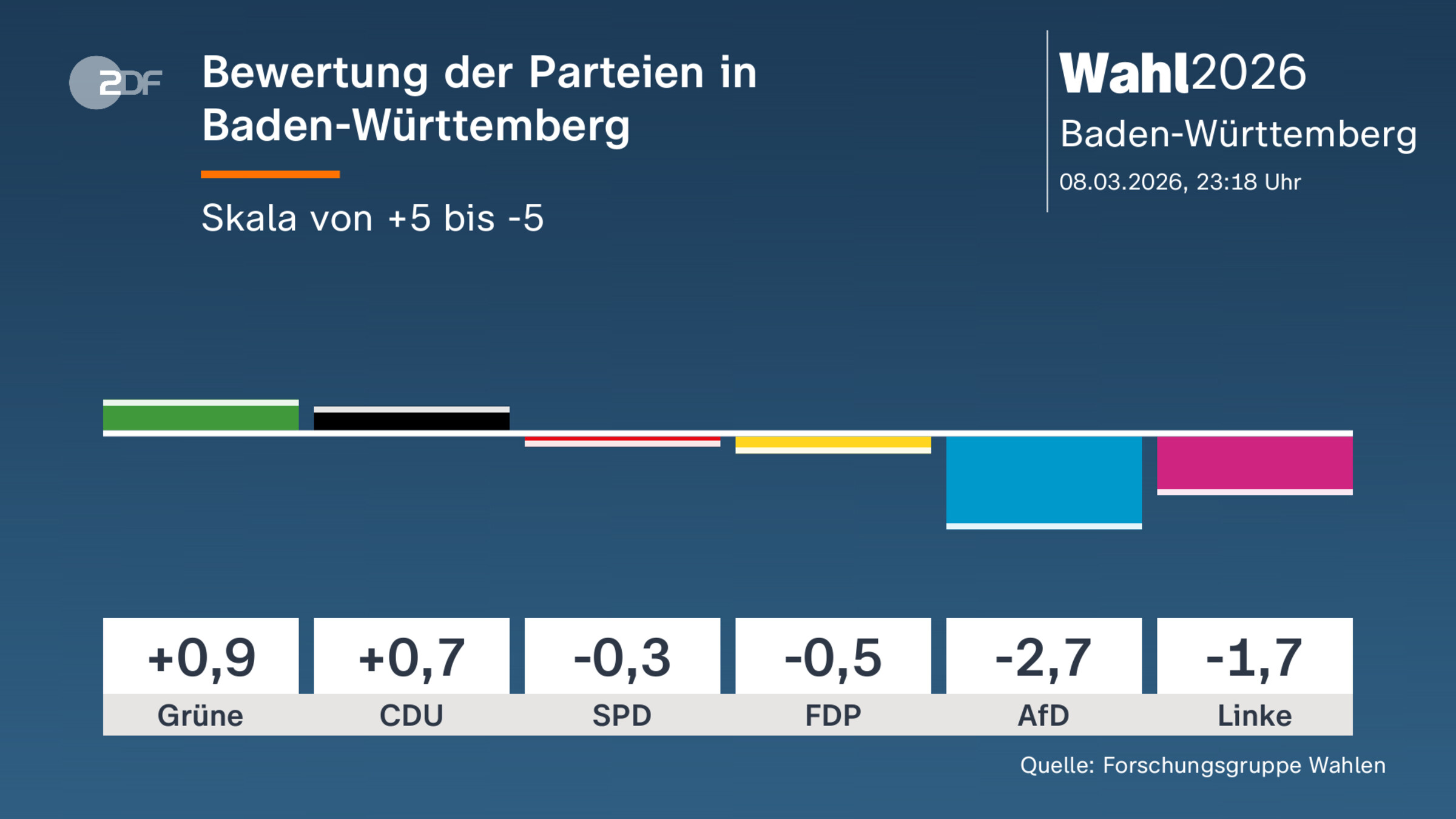 Bewertung der Parteien in Baden-Württemberg