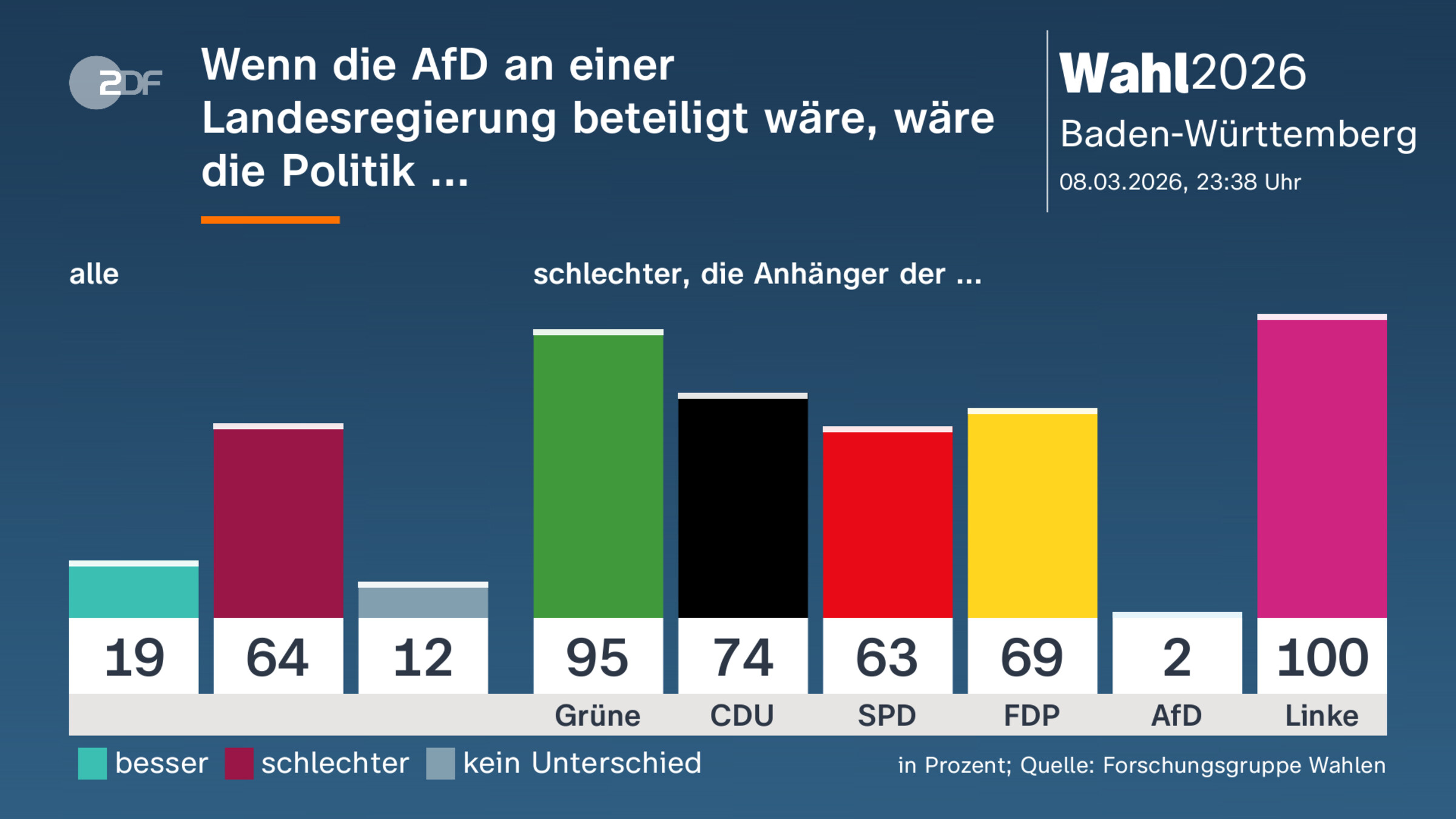 Wenn die AfD an einer Landesregierung  beteiligt wäre, wäre die Politik ...