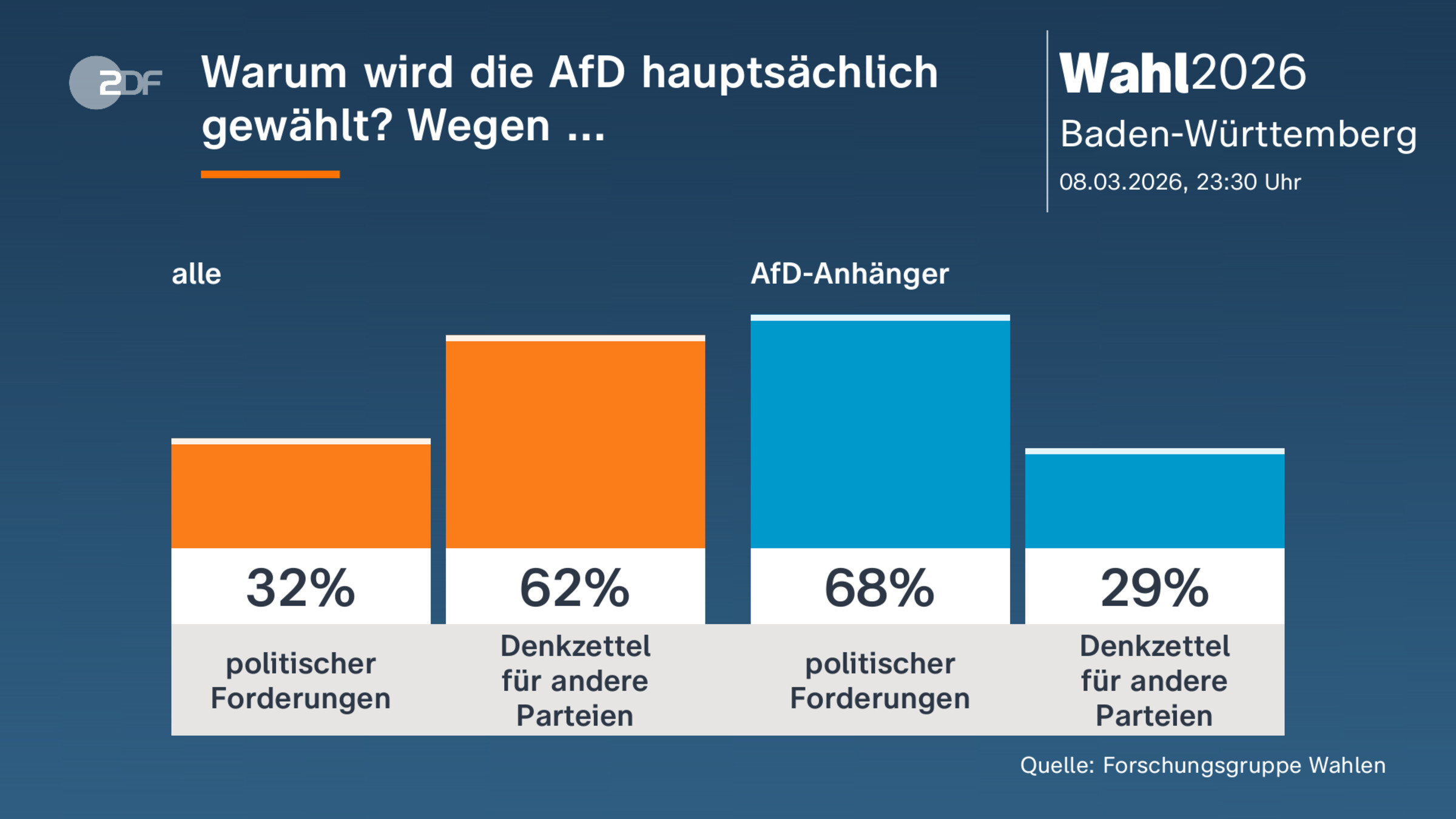 Warum wird die AfD hauptsächlich gewählt? Wegen ...