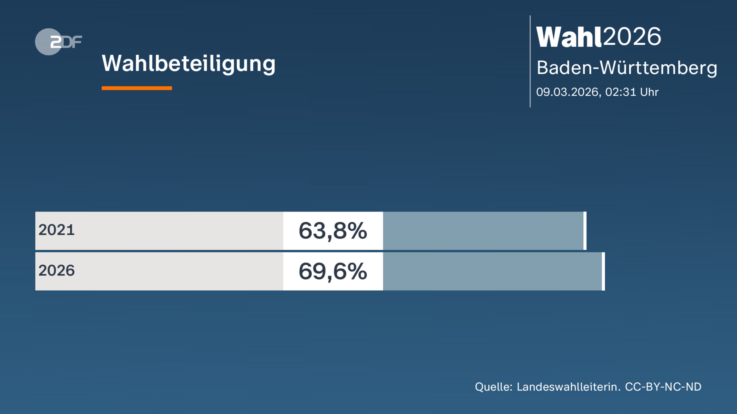 Wahlbeteiligung