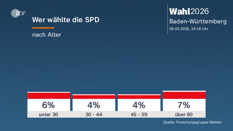 Wer wählte die SPD