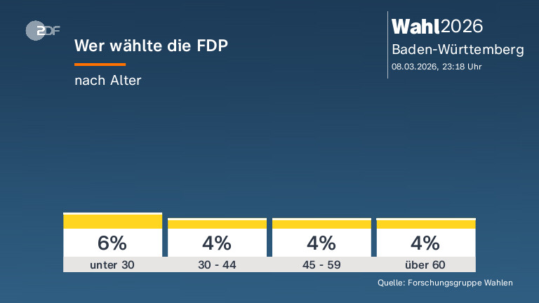 Wer wählte die FDP
