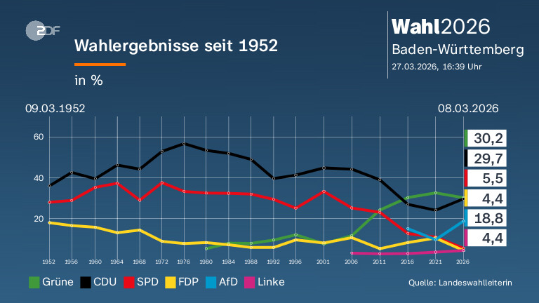 Wahlergebnisse seit 1952