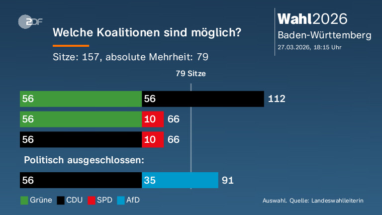 Welche Koalitionen sind möglich?