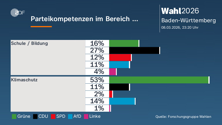 Parteikompetenzen im Bereich ... 