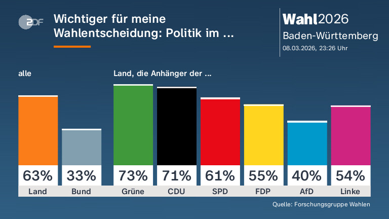 Wichtiger für meine Wahlentscheidung:  Politik im ...
