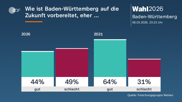 Wie ist Baden-Württemberg auf die Zukunft vorbereitet, eher ...