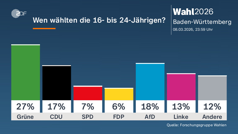 Wen wählten die 16- bis 24-Jährigen? 