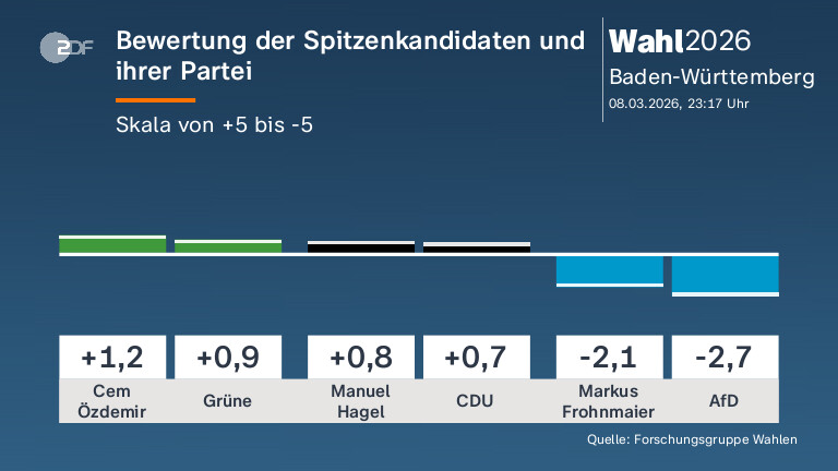 Bewertung der Spitzenkandidaten und ihrer Partei