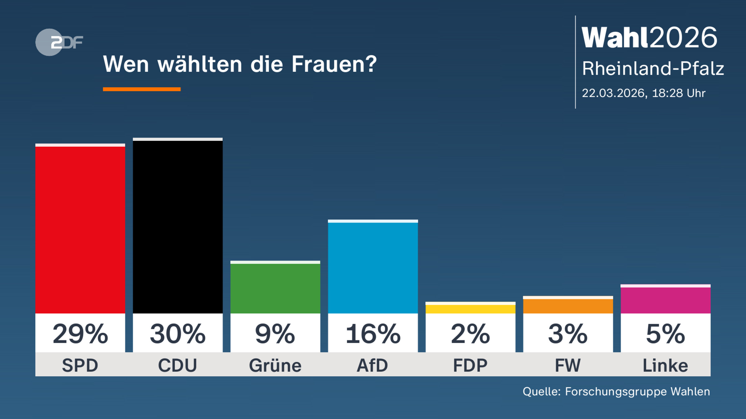 Wen wählten die Frauen?