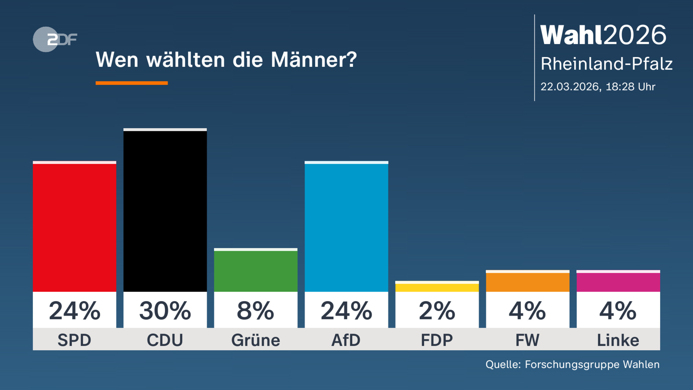 Wen wählten die Männer?