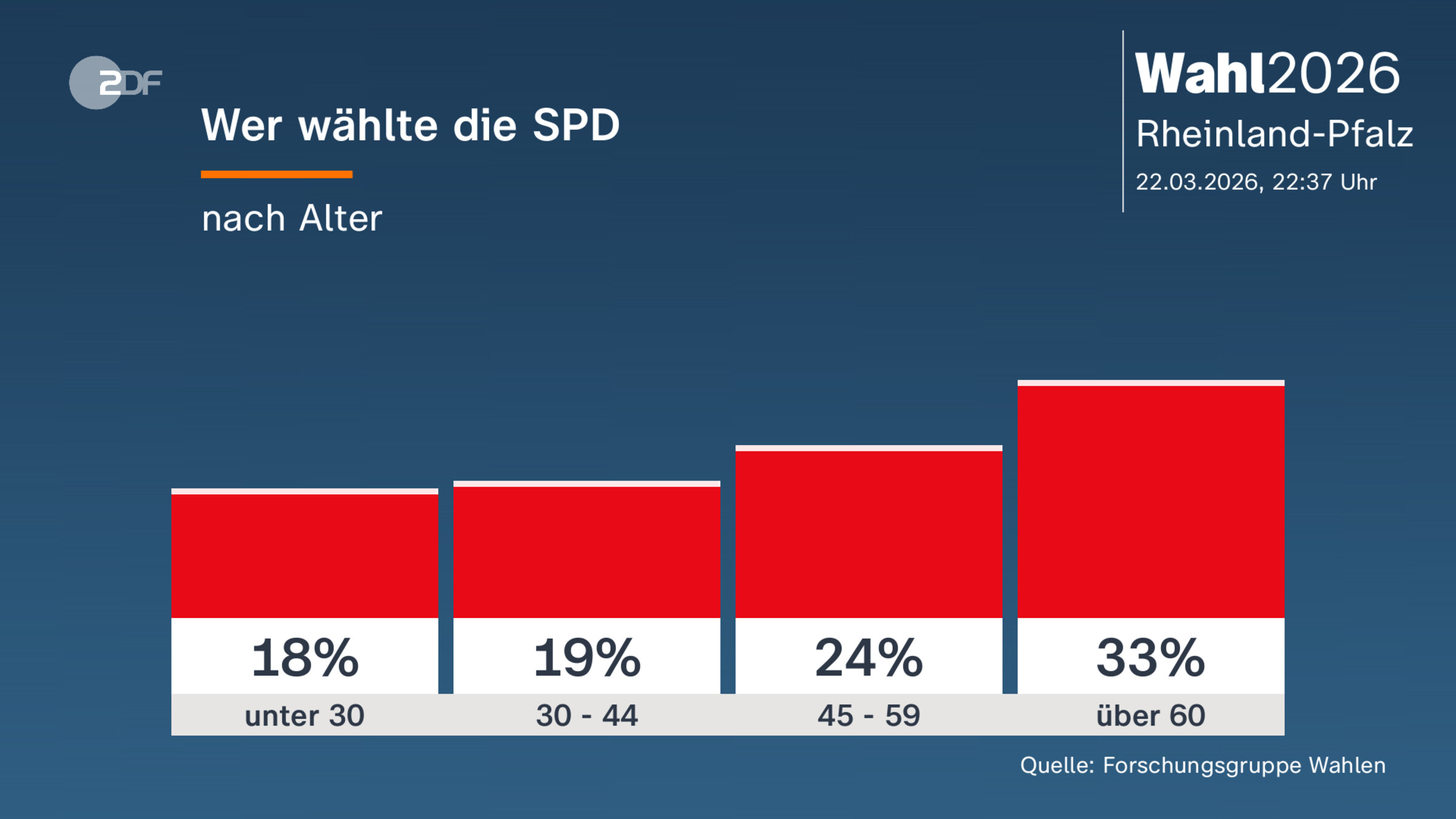 Wer wählte die SPD