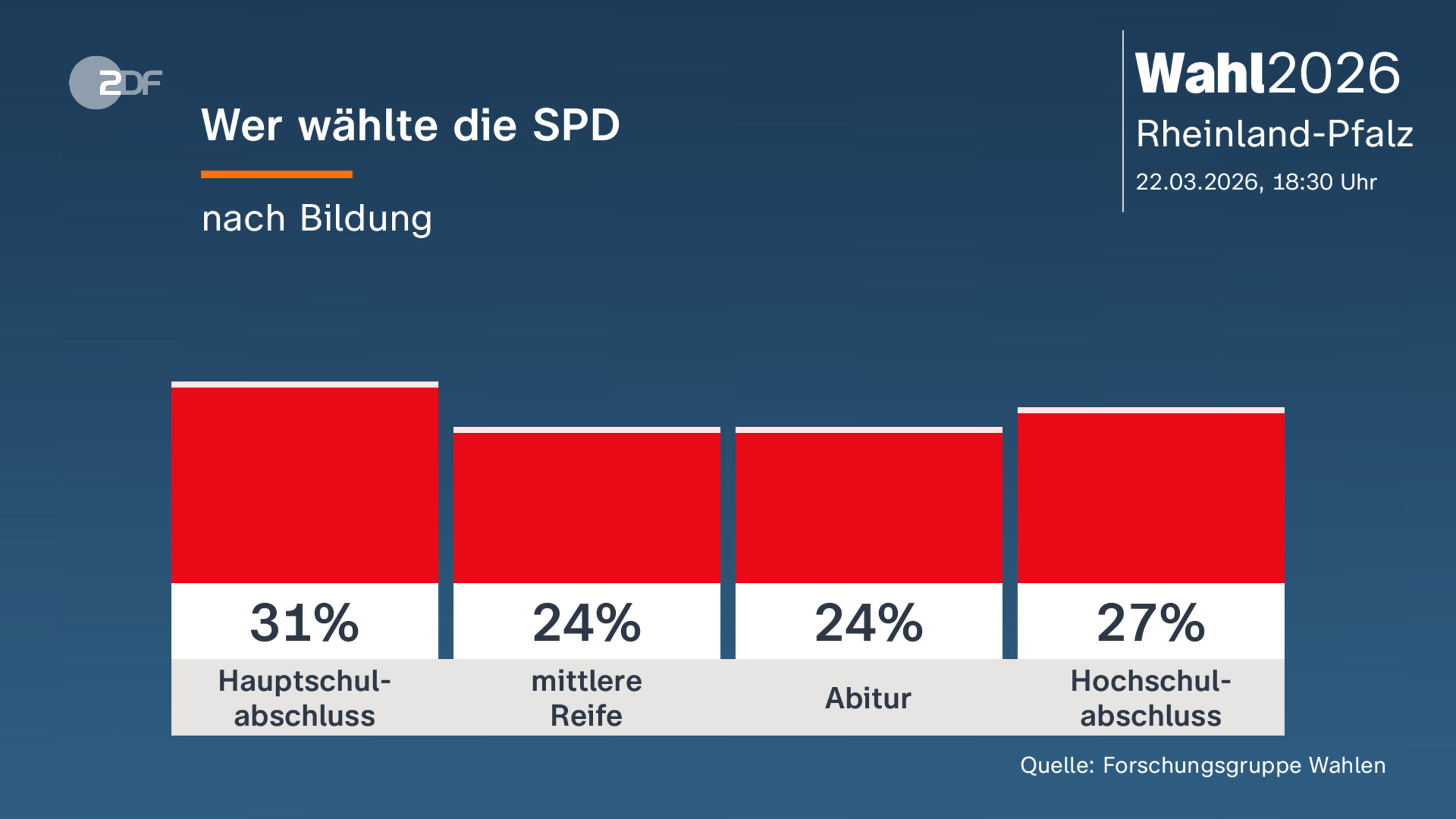 Wer wählte die SPD