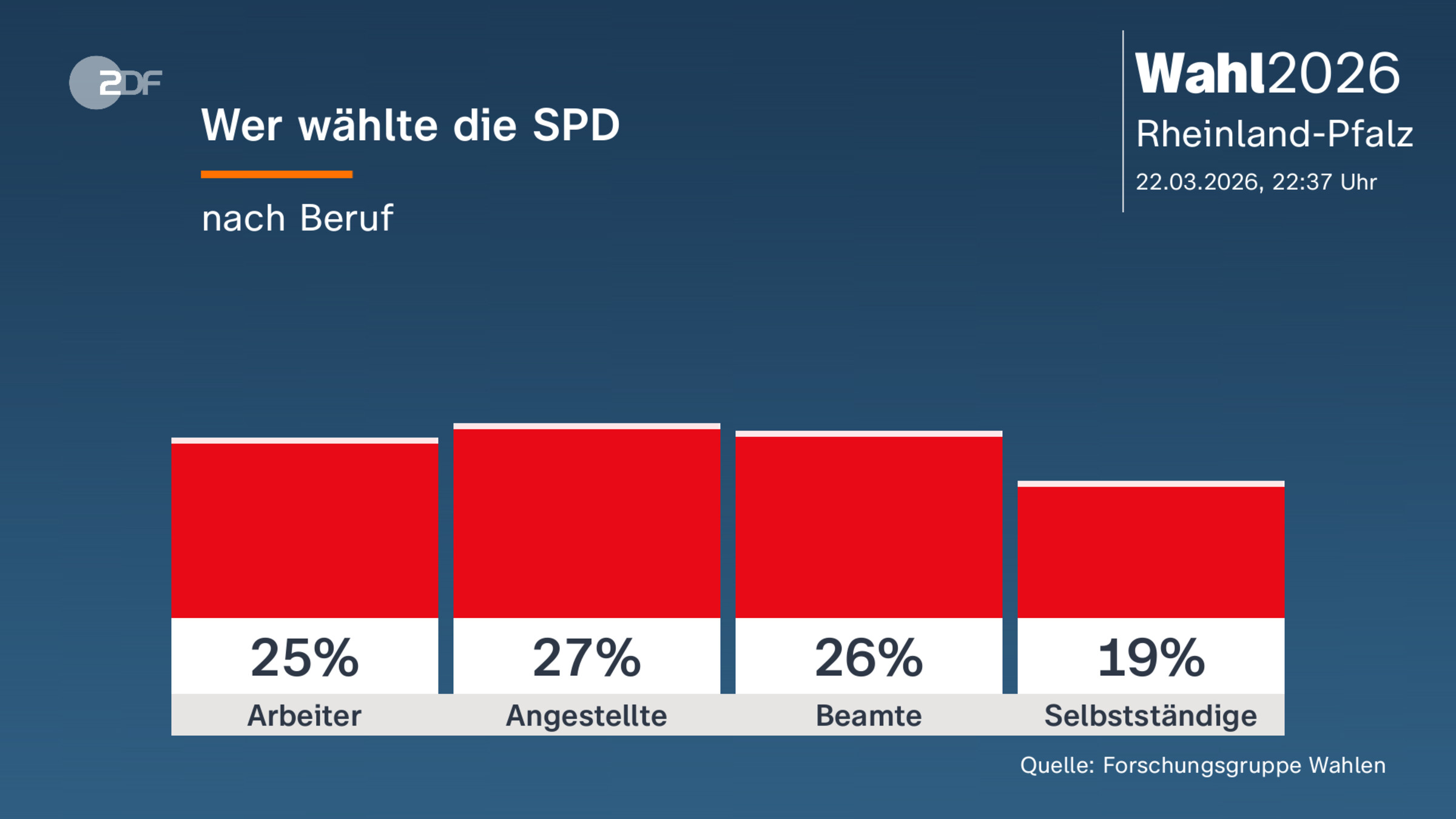 Wer wählte die SPD