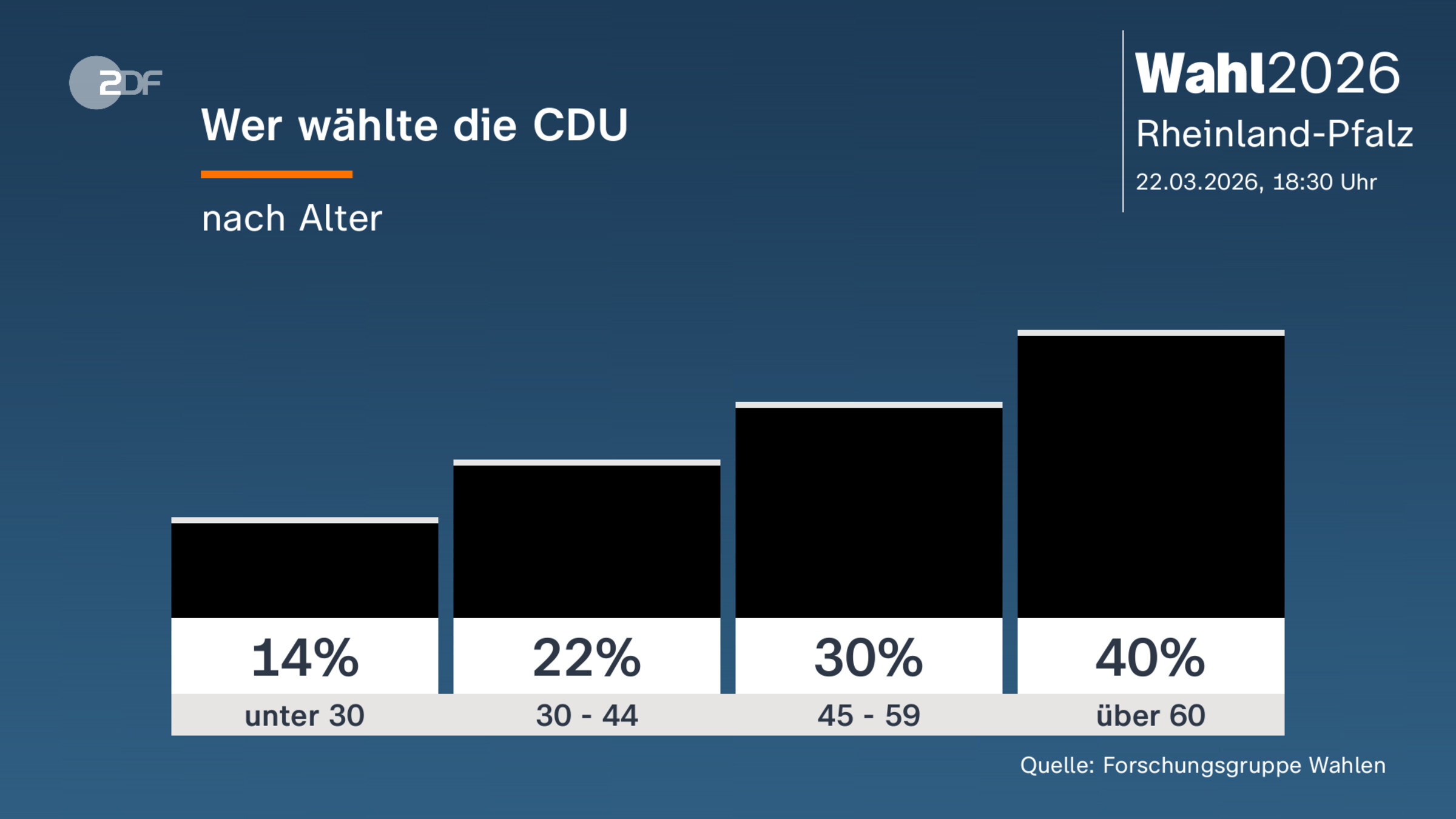 Wer wählte die CDU