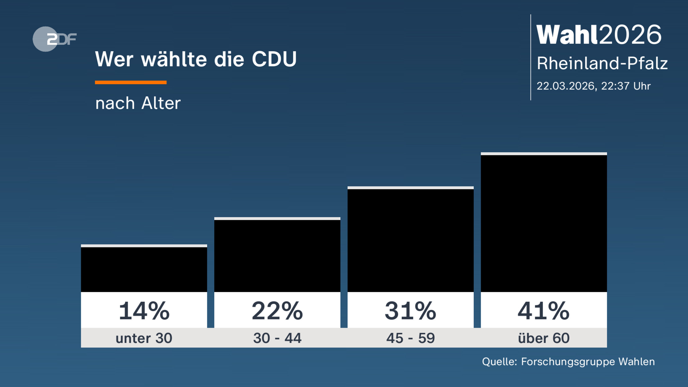 Wer wählte die CDU