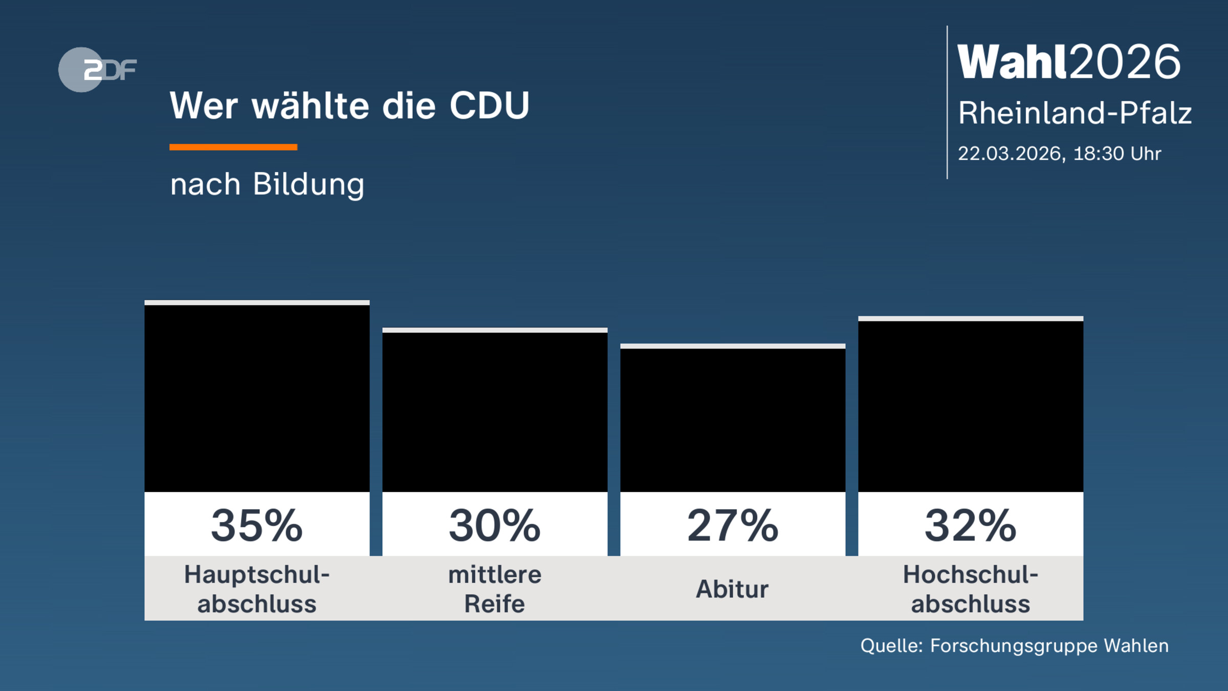 Wer wählte die CDU