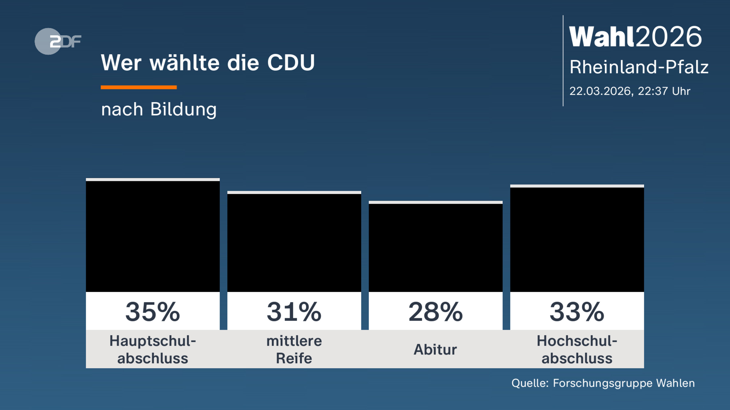 Wer wählte die CDU