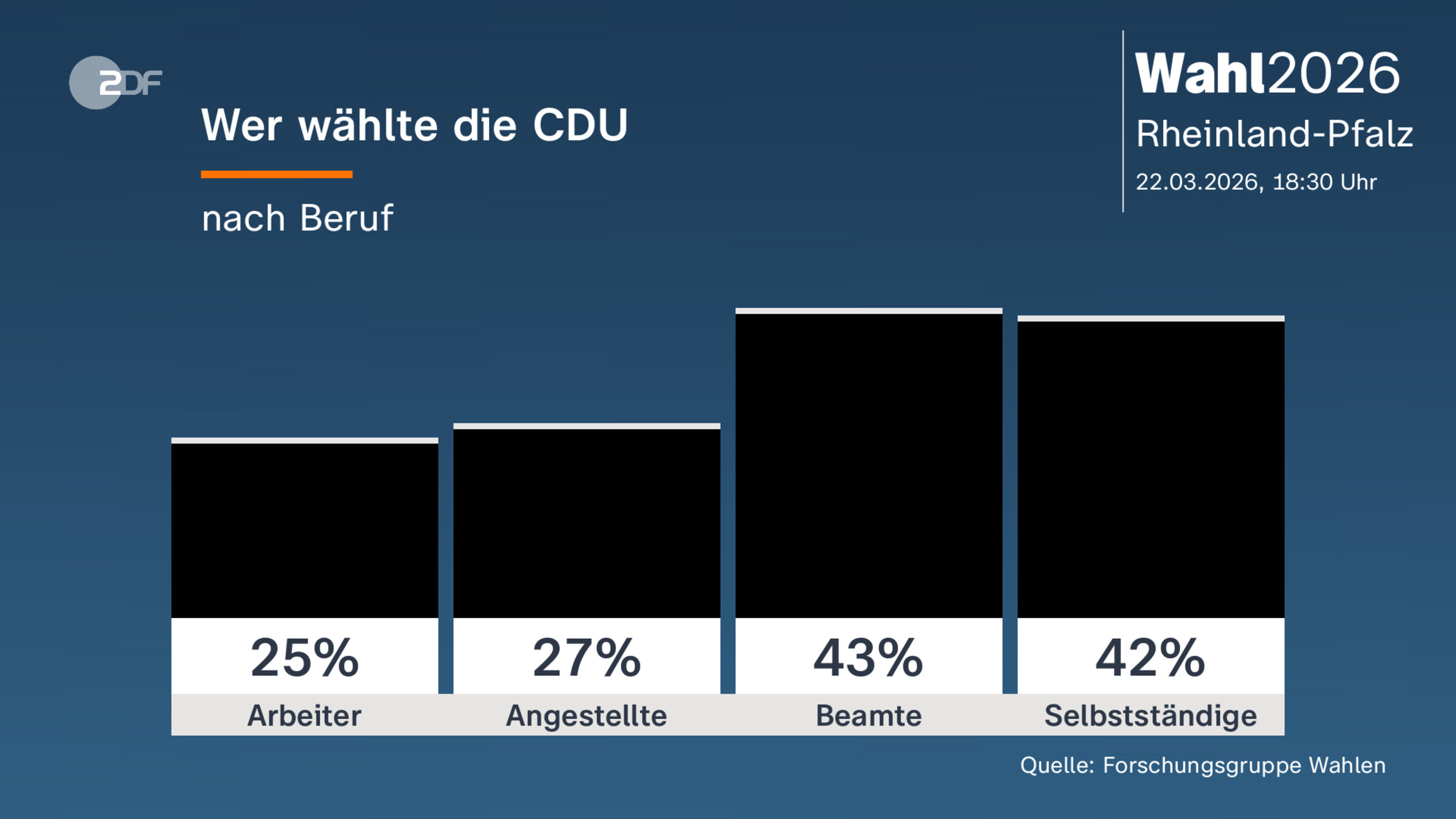 Wer wählte die CDU