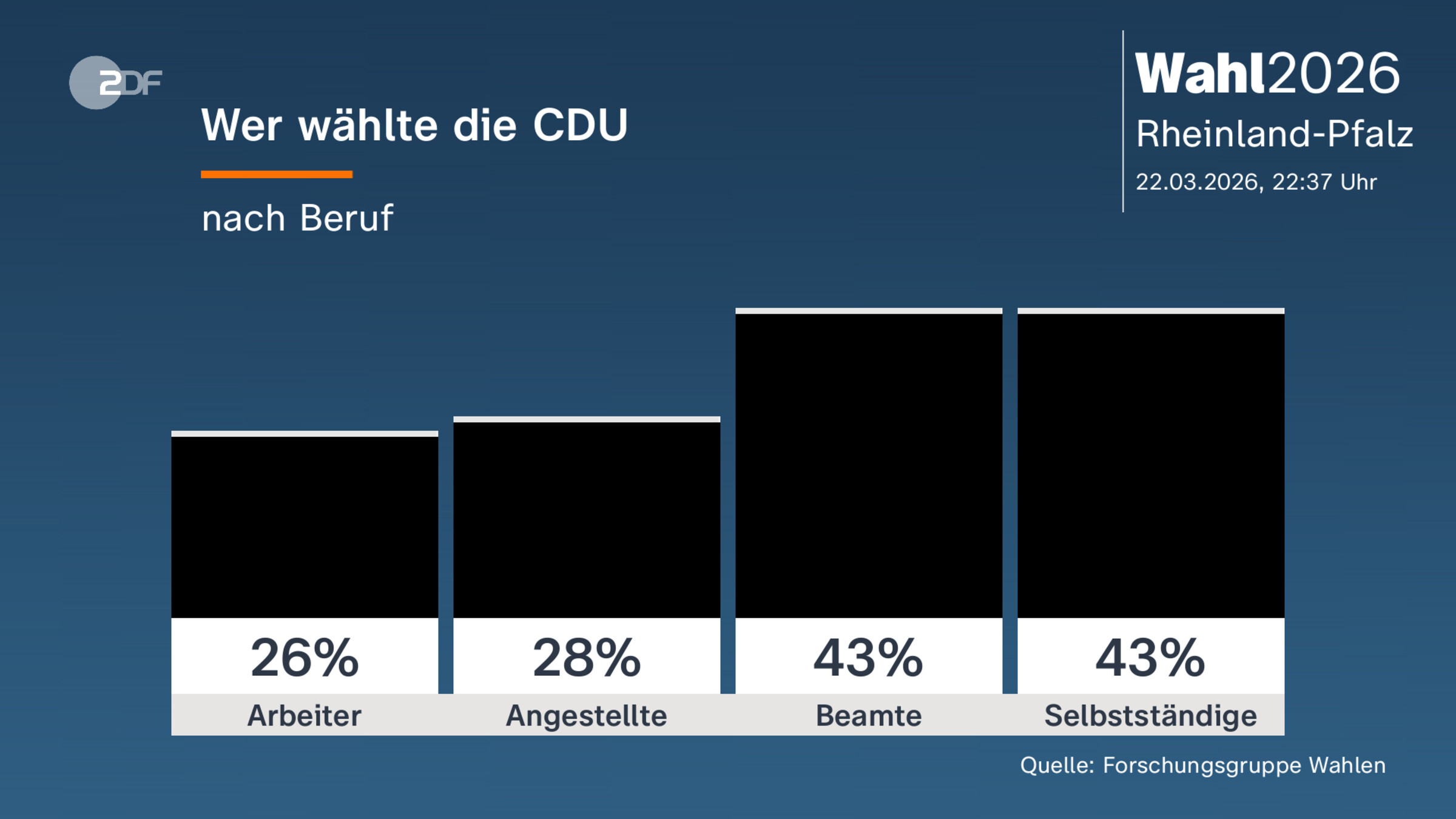 Wer wählte die CDU