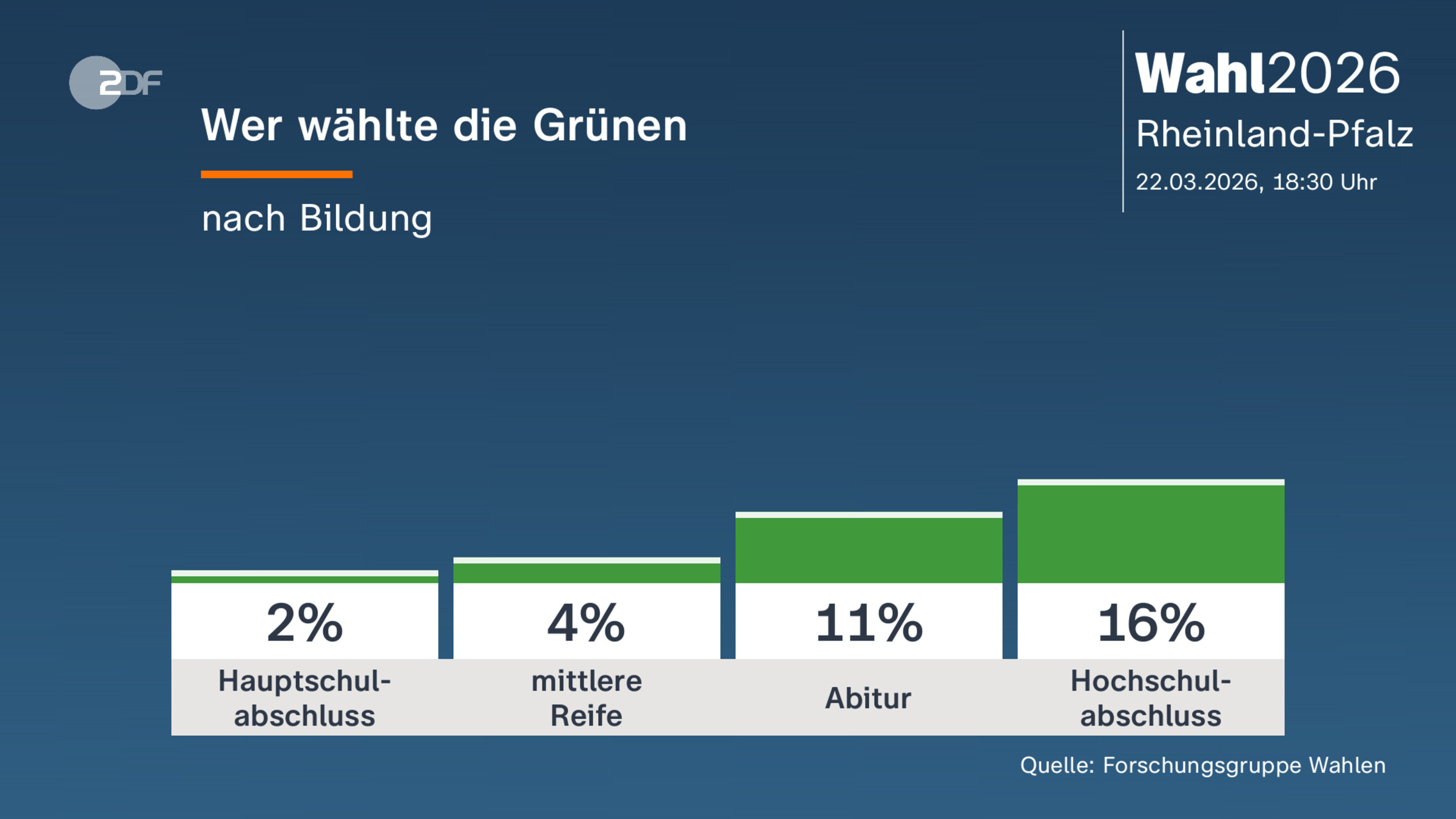 Wer wählte die Grünen