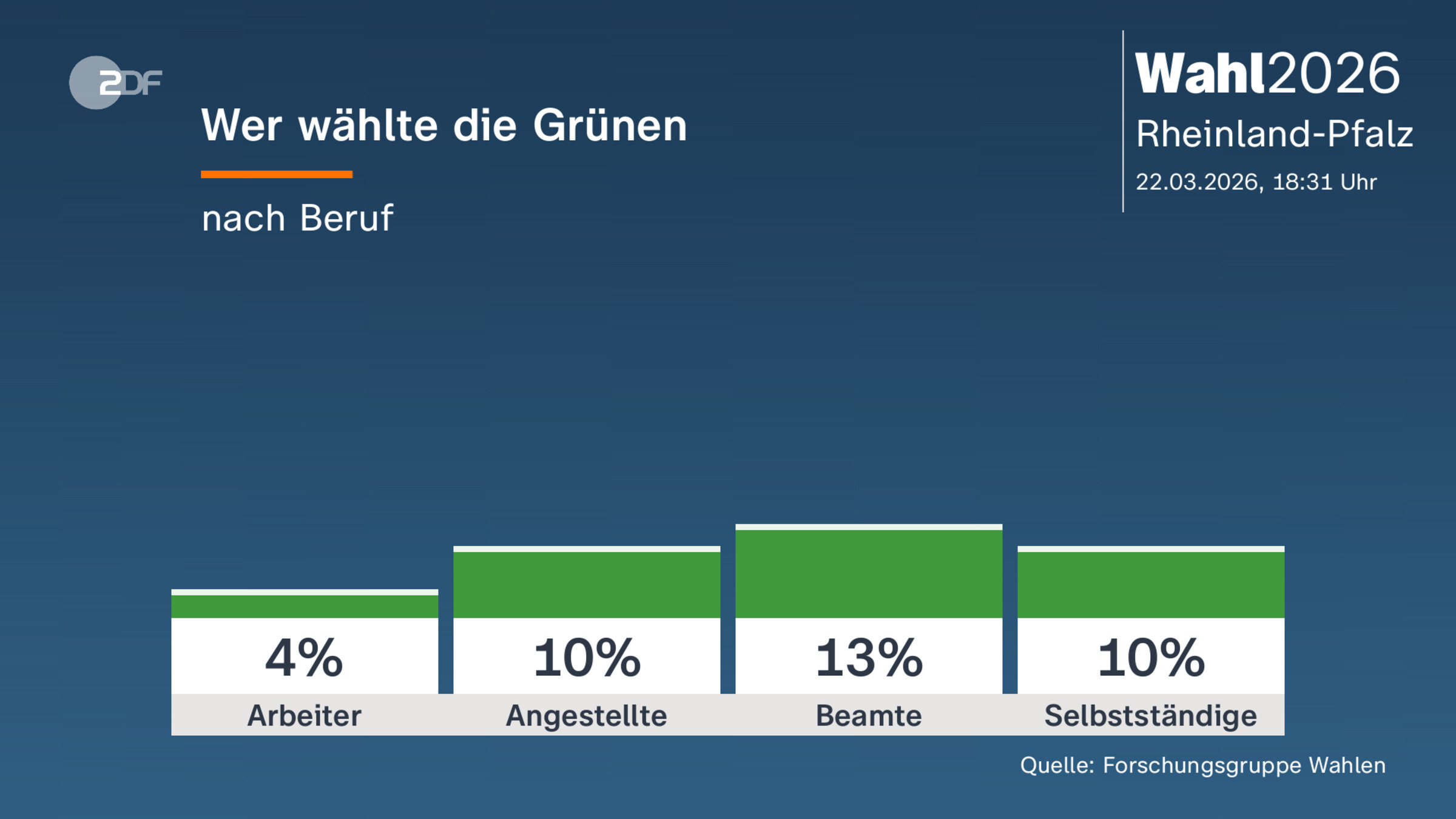 Wer wählte die Grünen