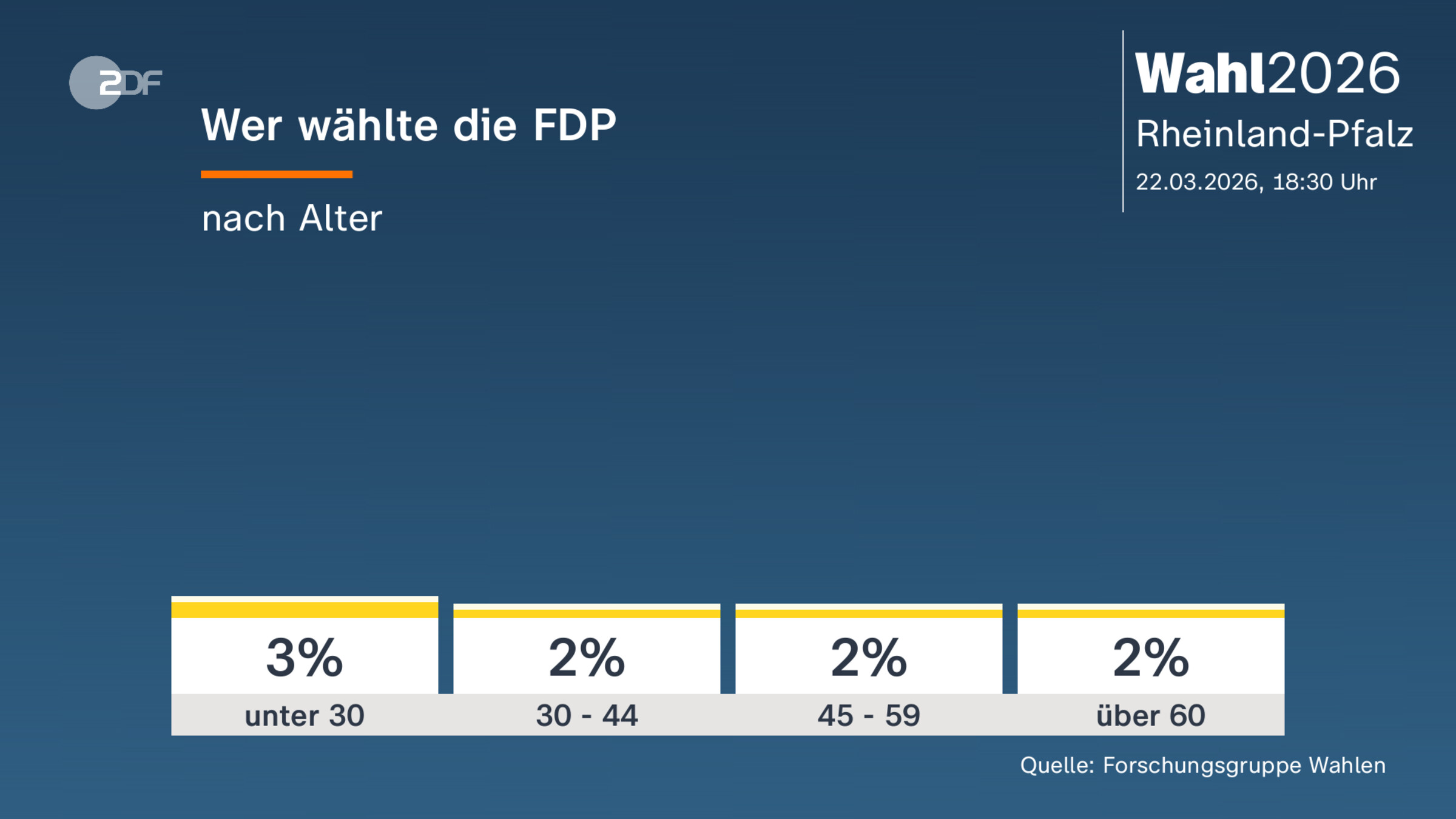 Wer wählte die FDP