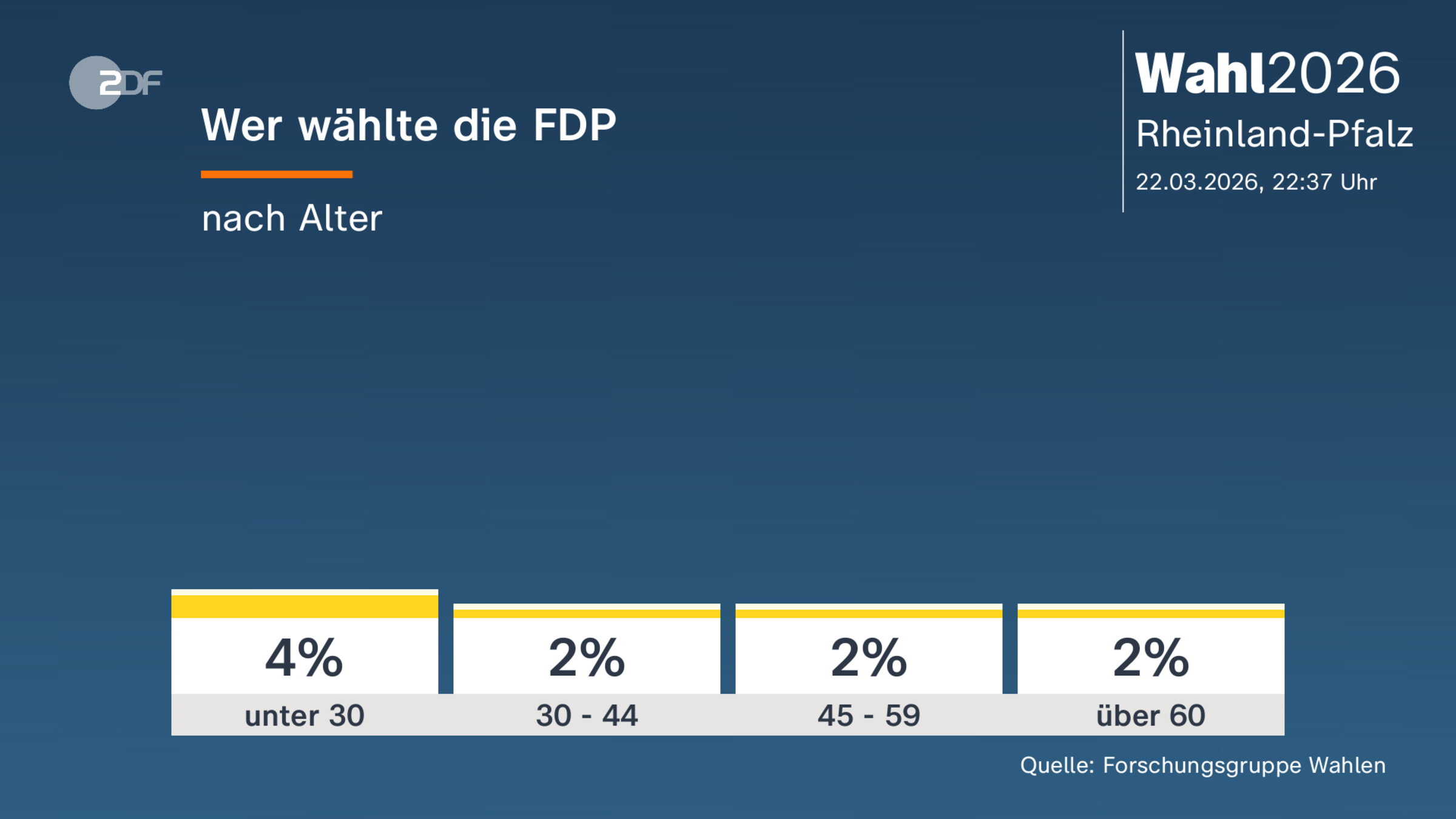 Wer wählte die FDP
