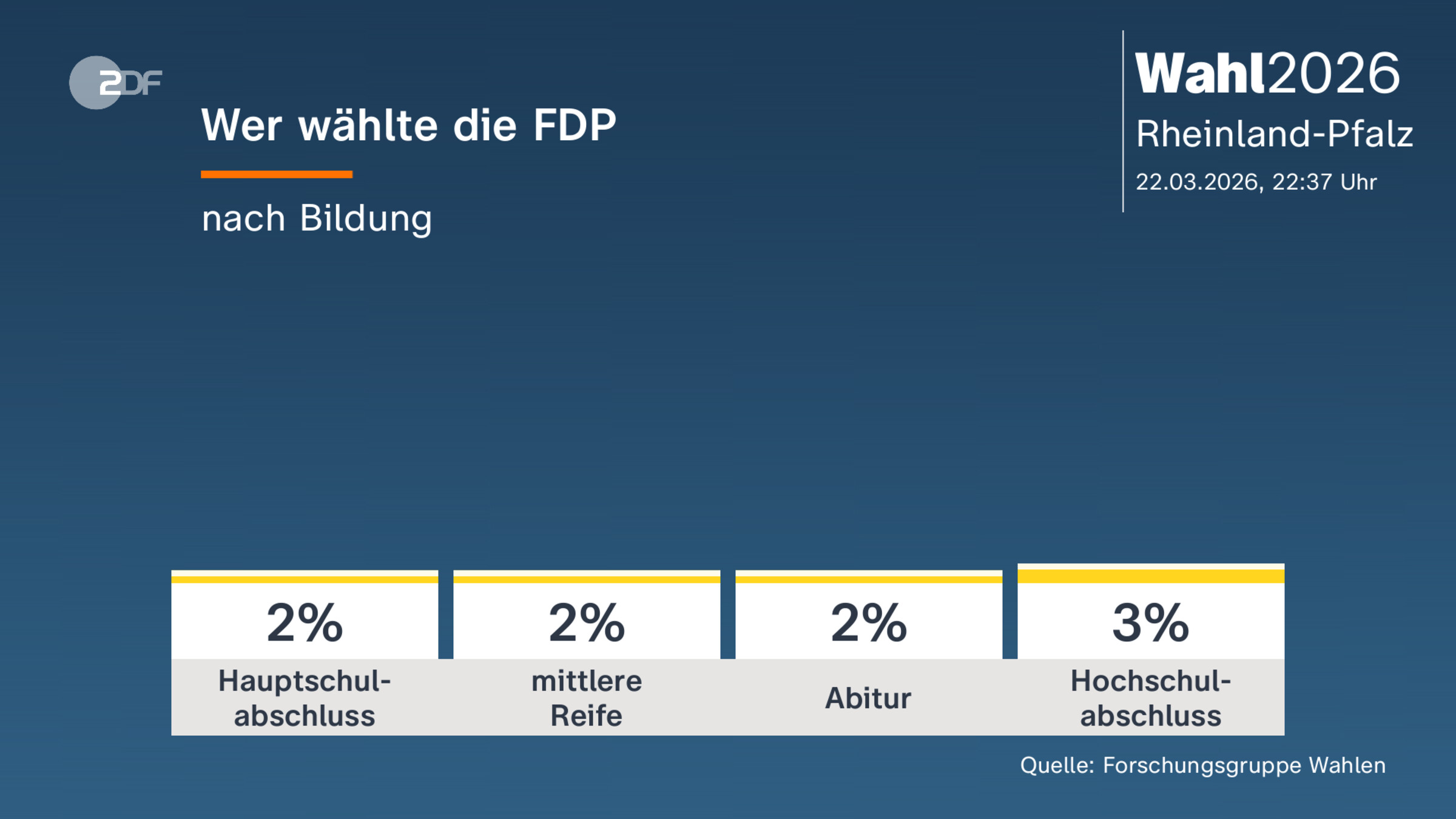 Wer wählte die FDP