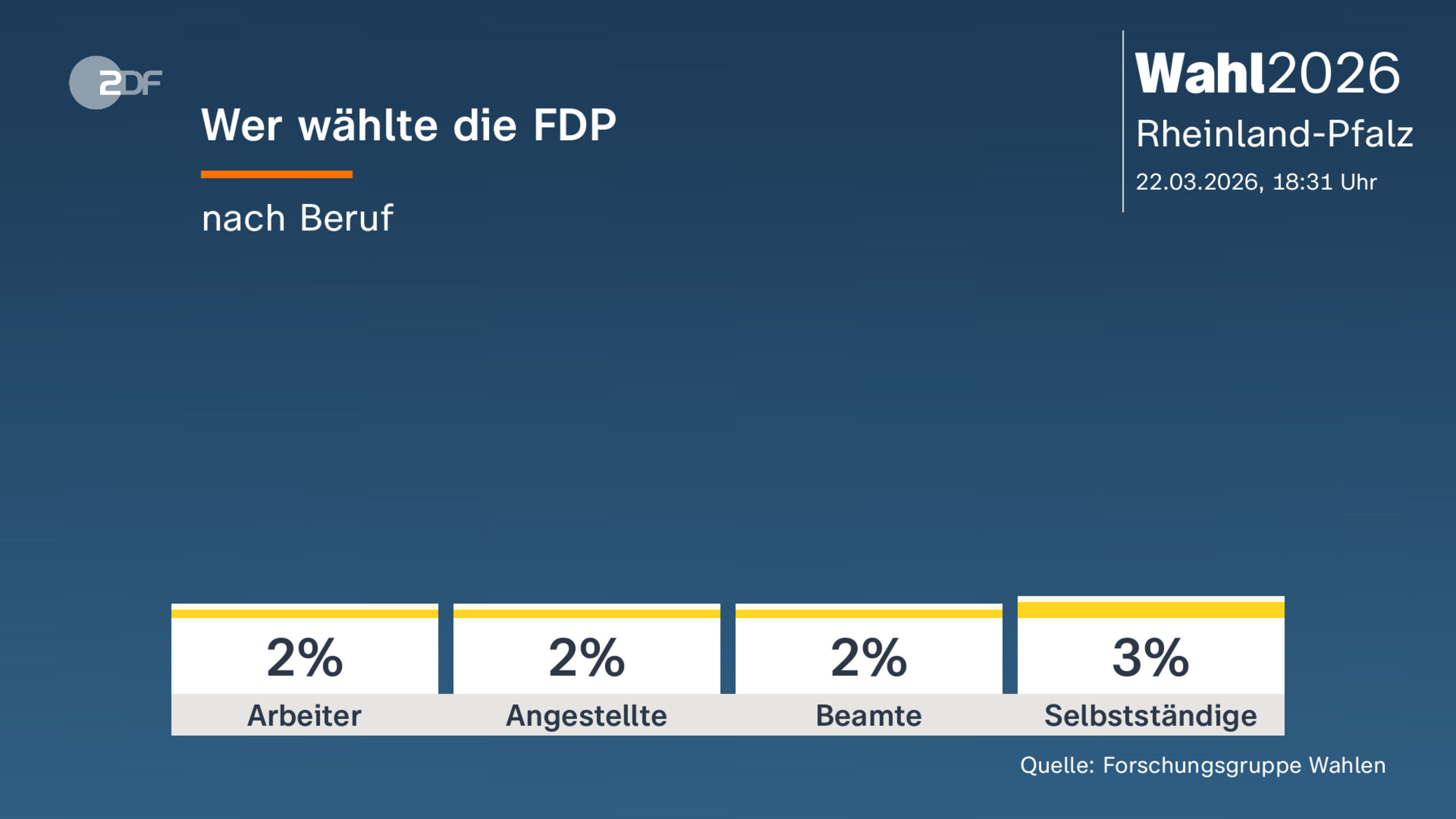 Wer wählte die FDP
