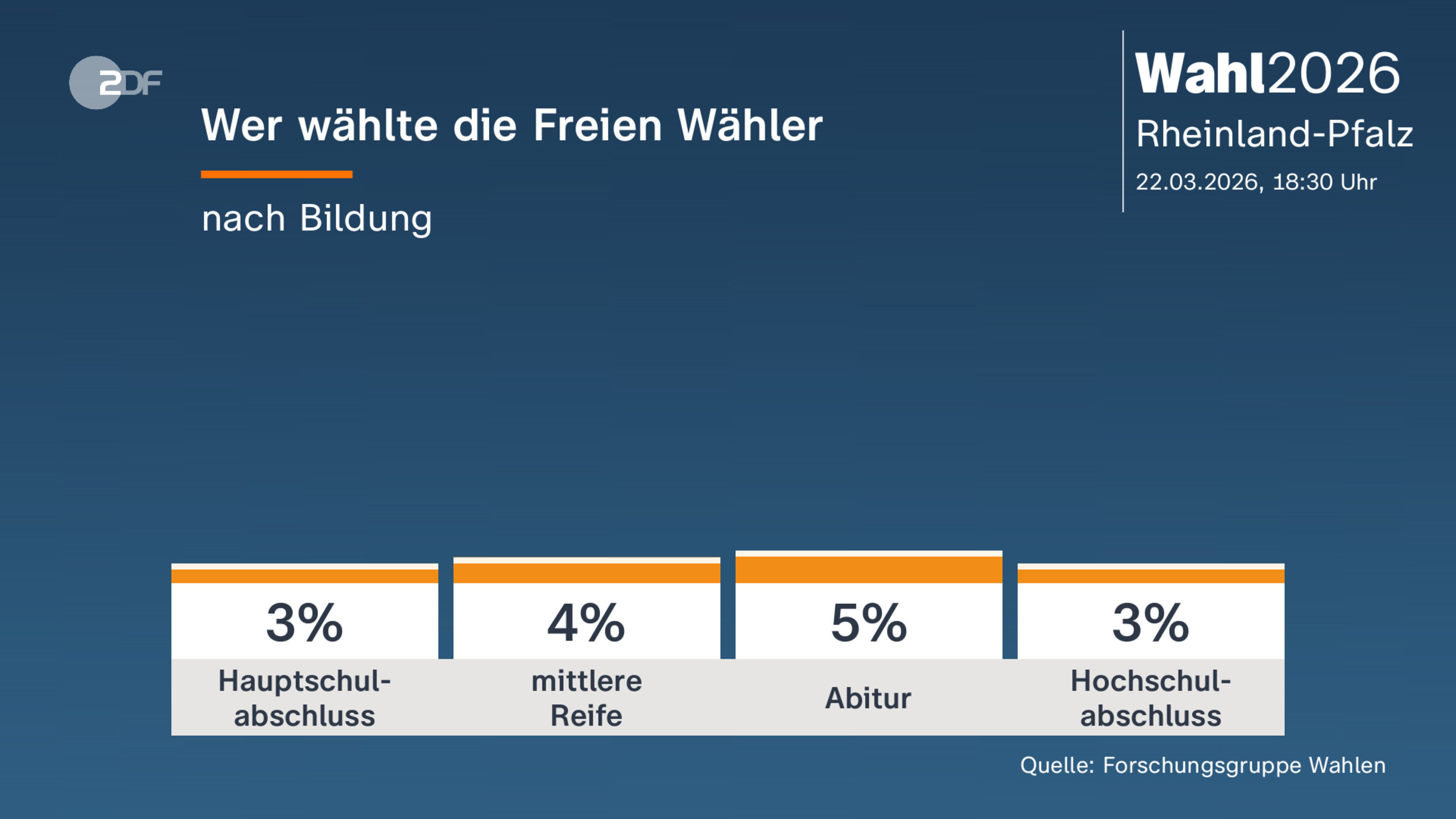 Wer wählte die Freien Wähler