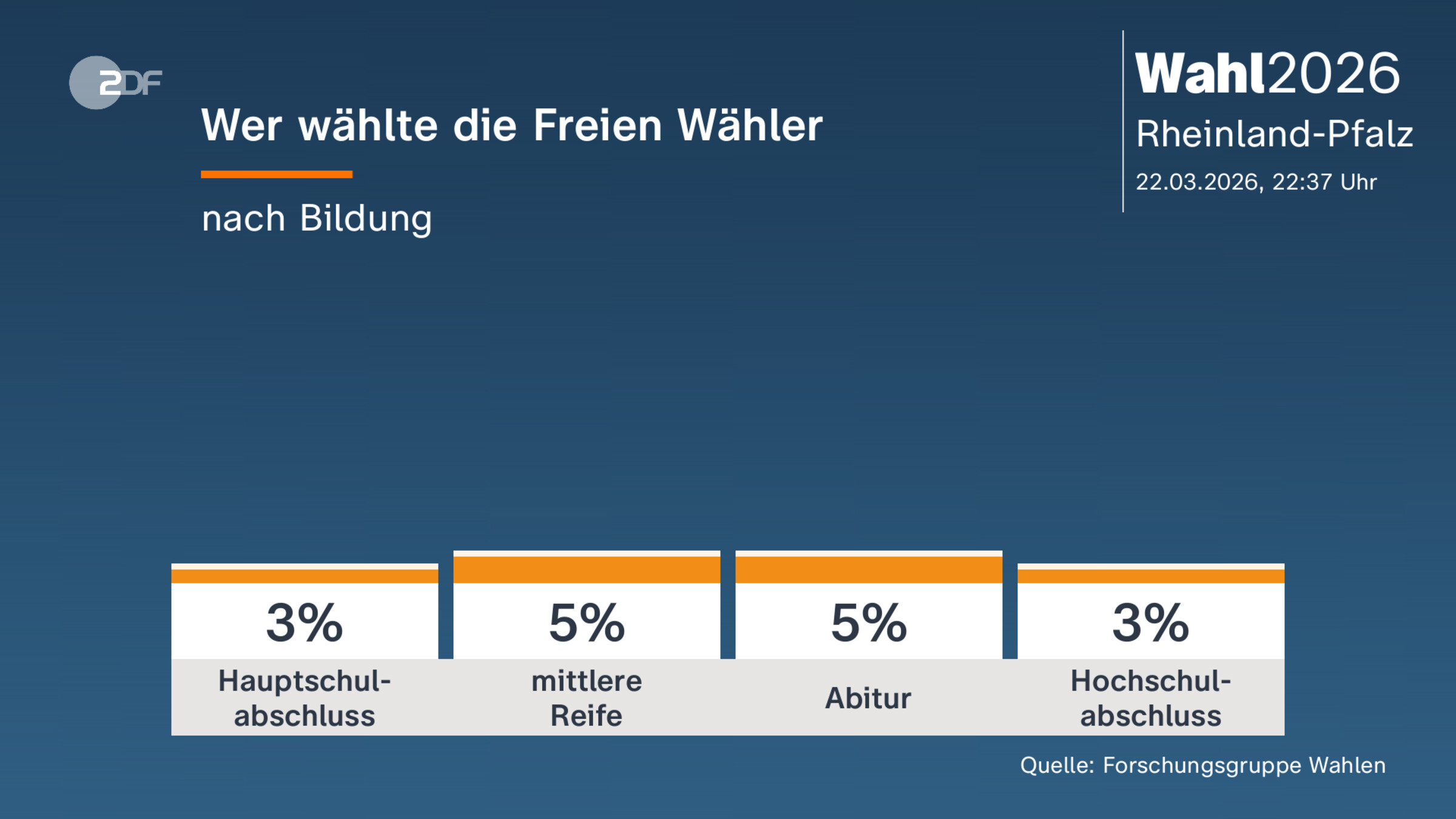 Wer wählte die Freien Wähler