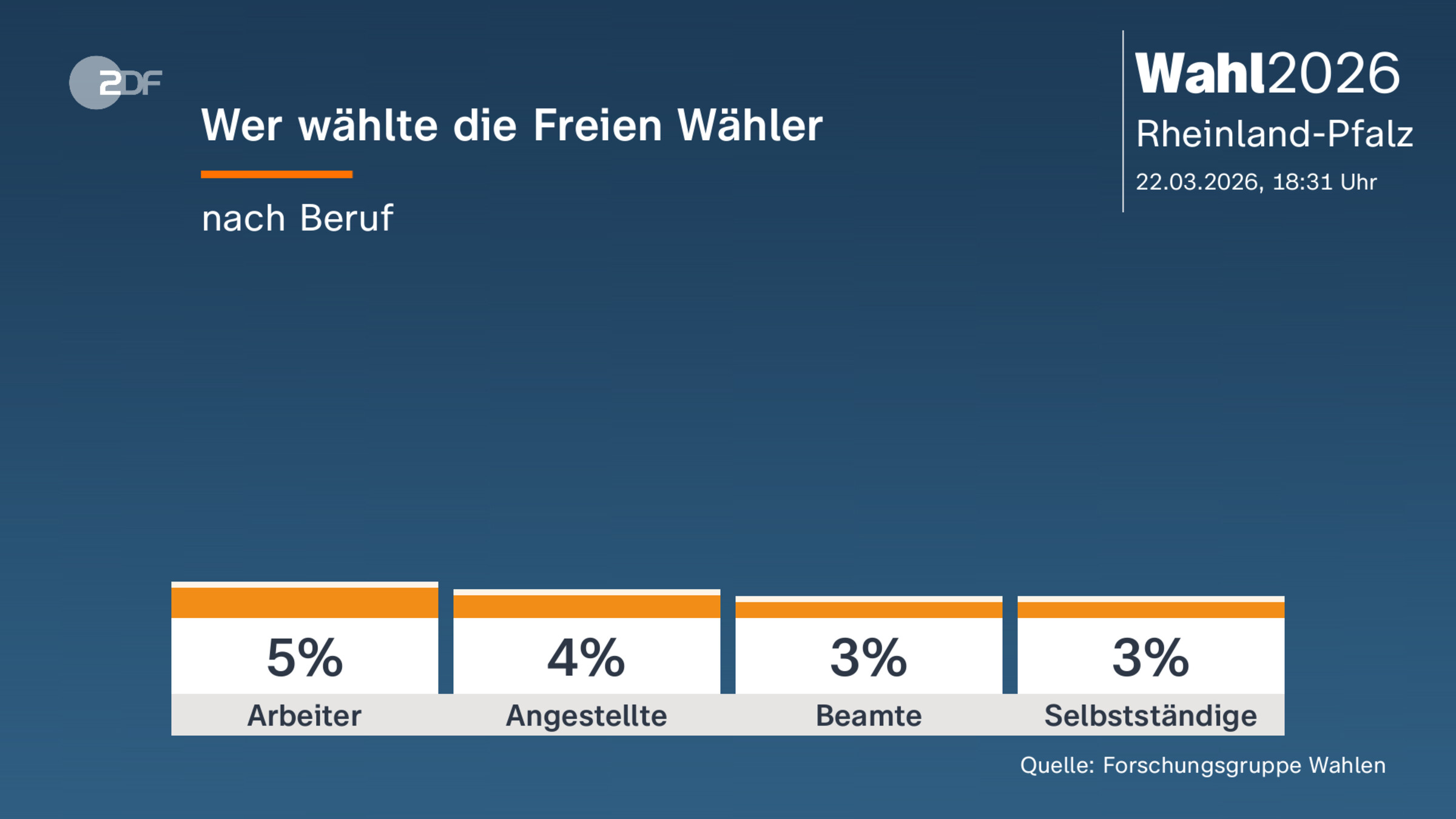 Wer wählte die Freien Wähler