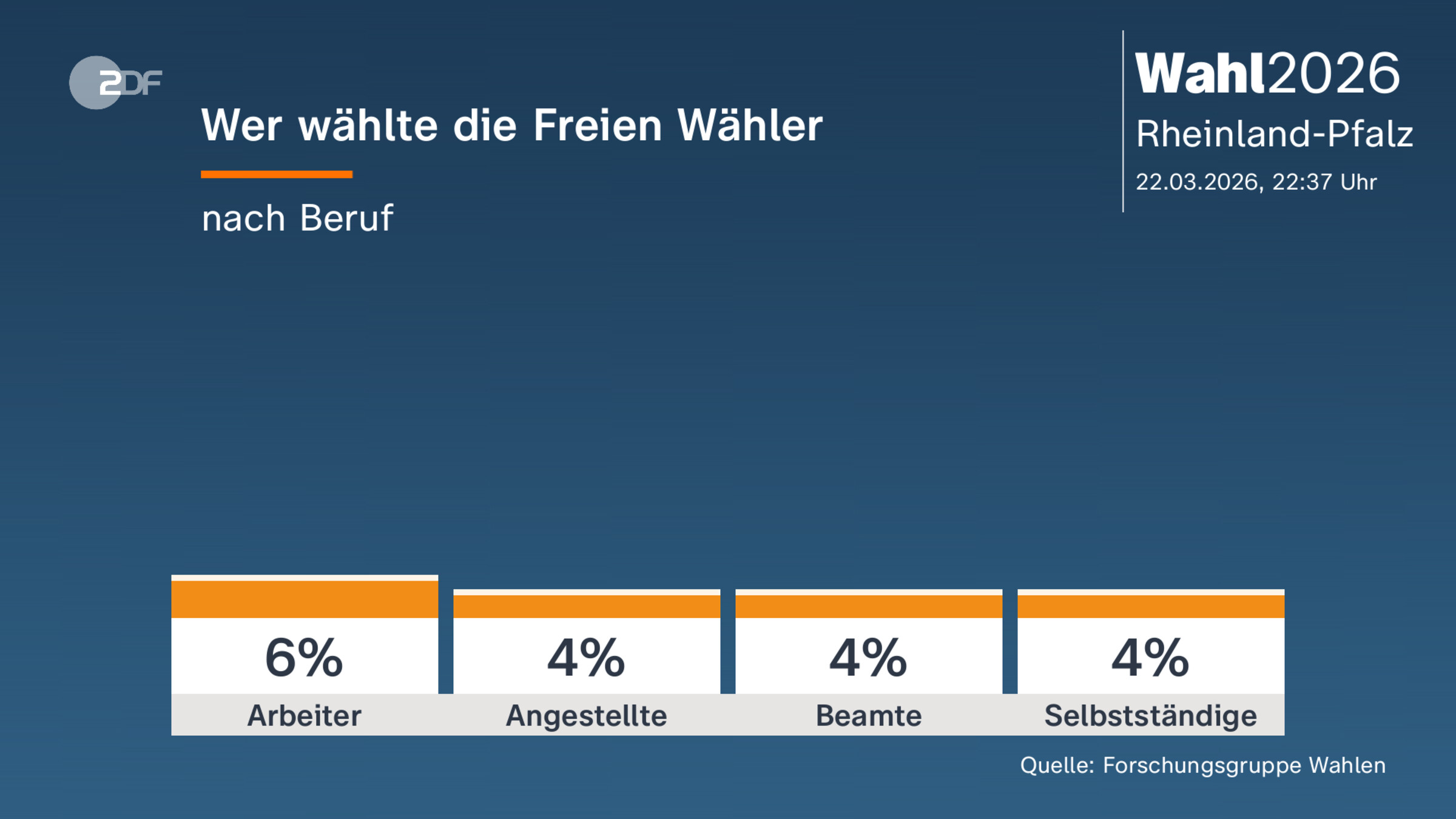 Wer wählte die Freien Wähler
