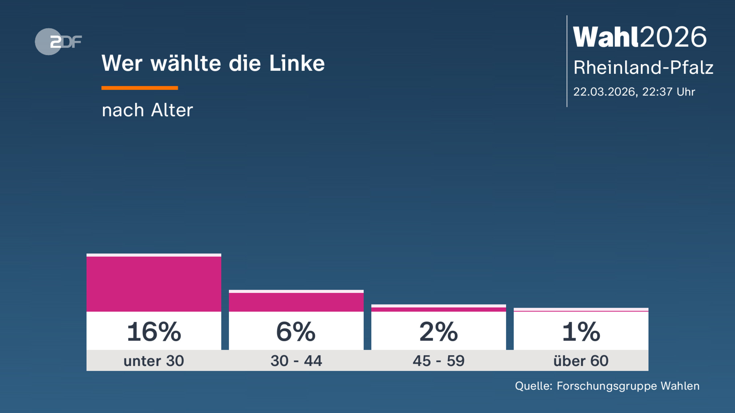 Wer wählte die Linke
