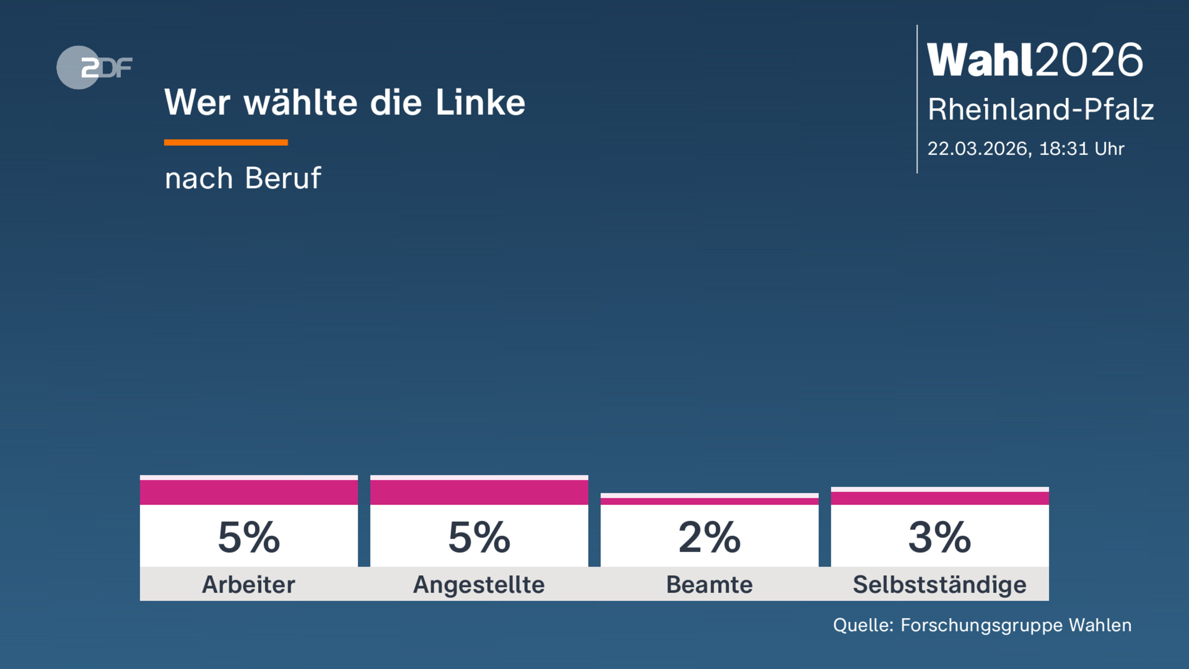 Wer wählte die Linke