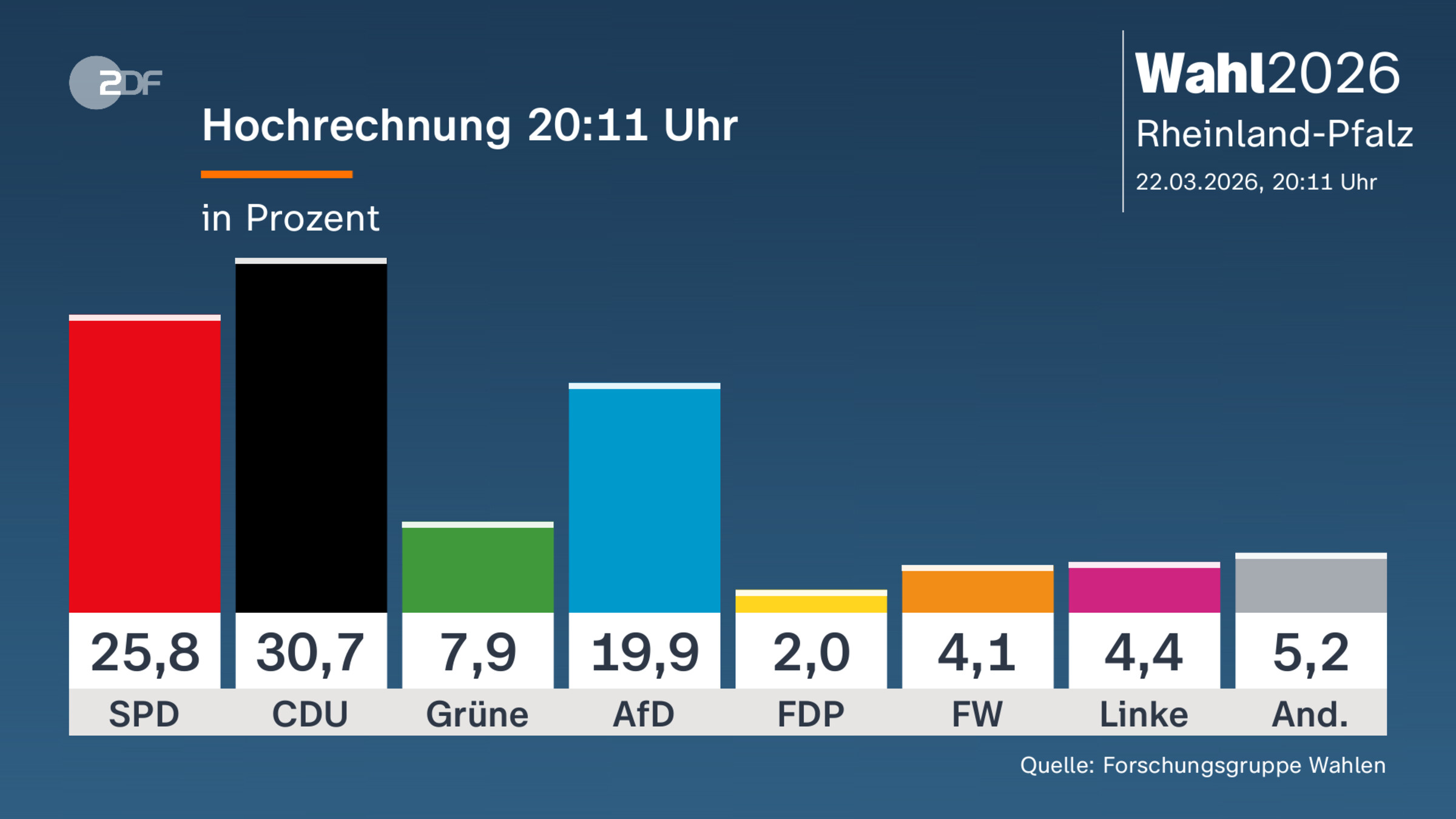 Hochrechnung 20:11 Uhr