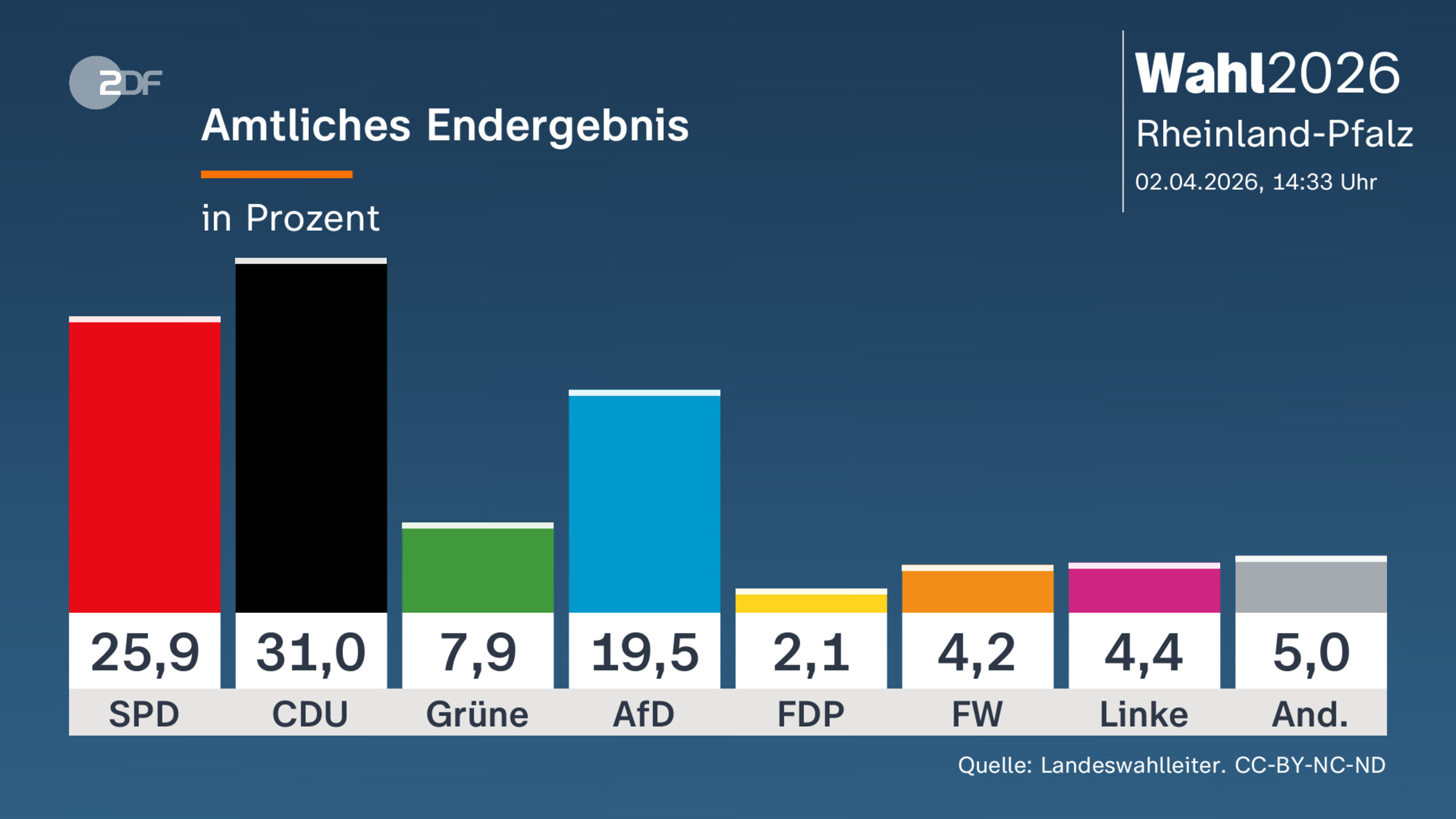 Amtliches Endergebnis
