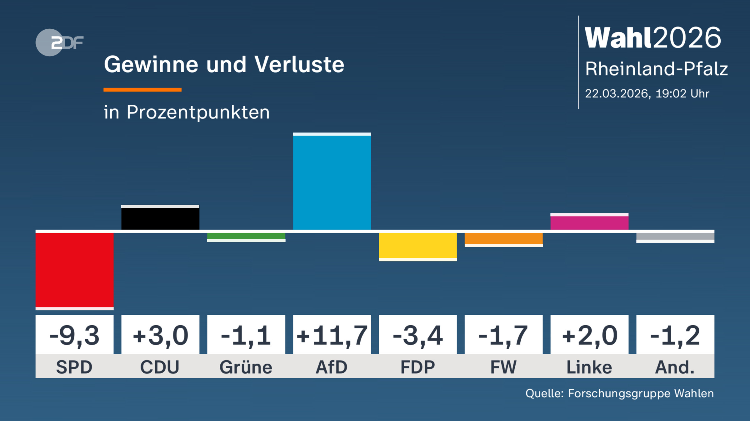 Gewinne und Verluste