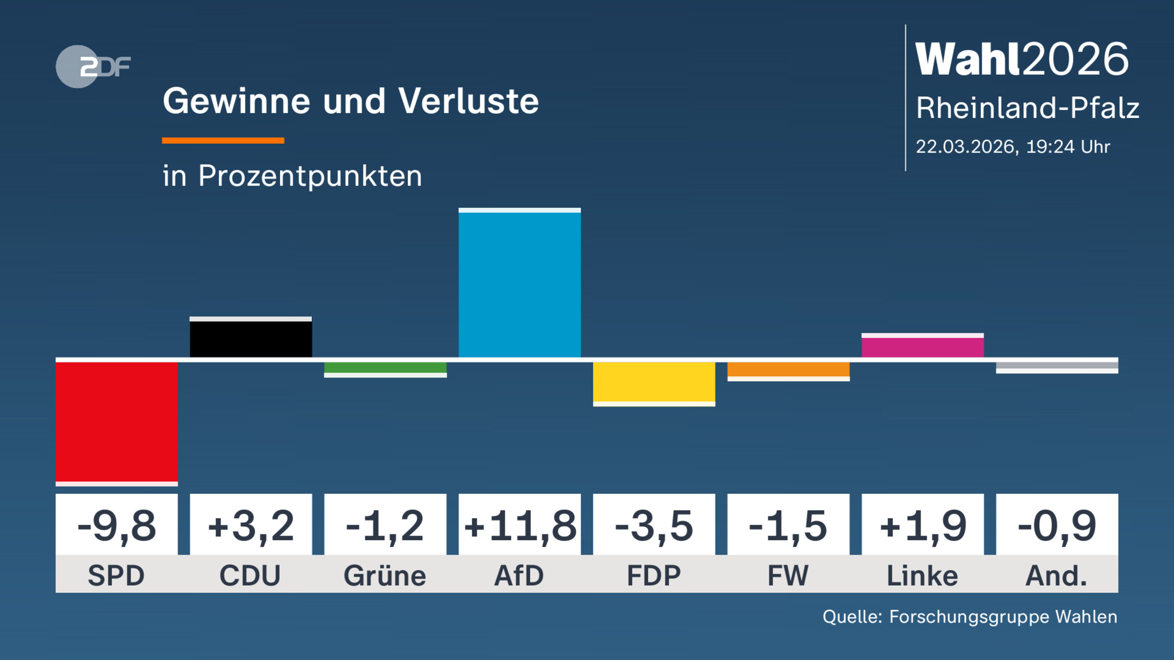 Gewinne und Verluste