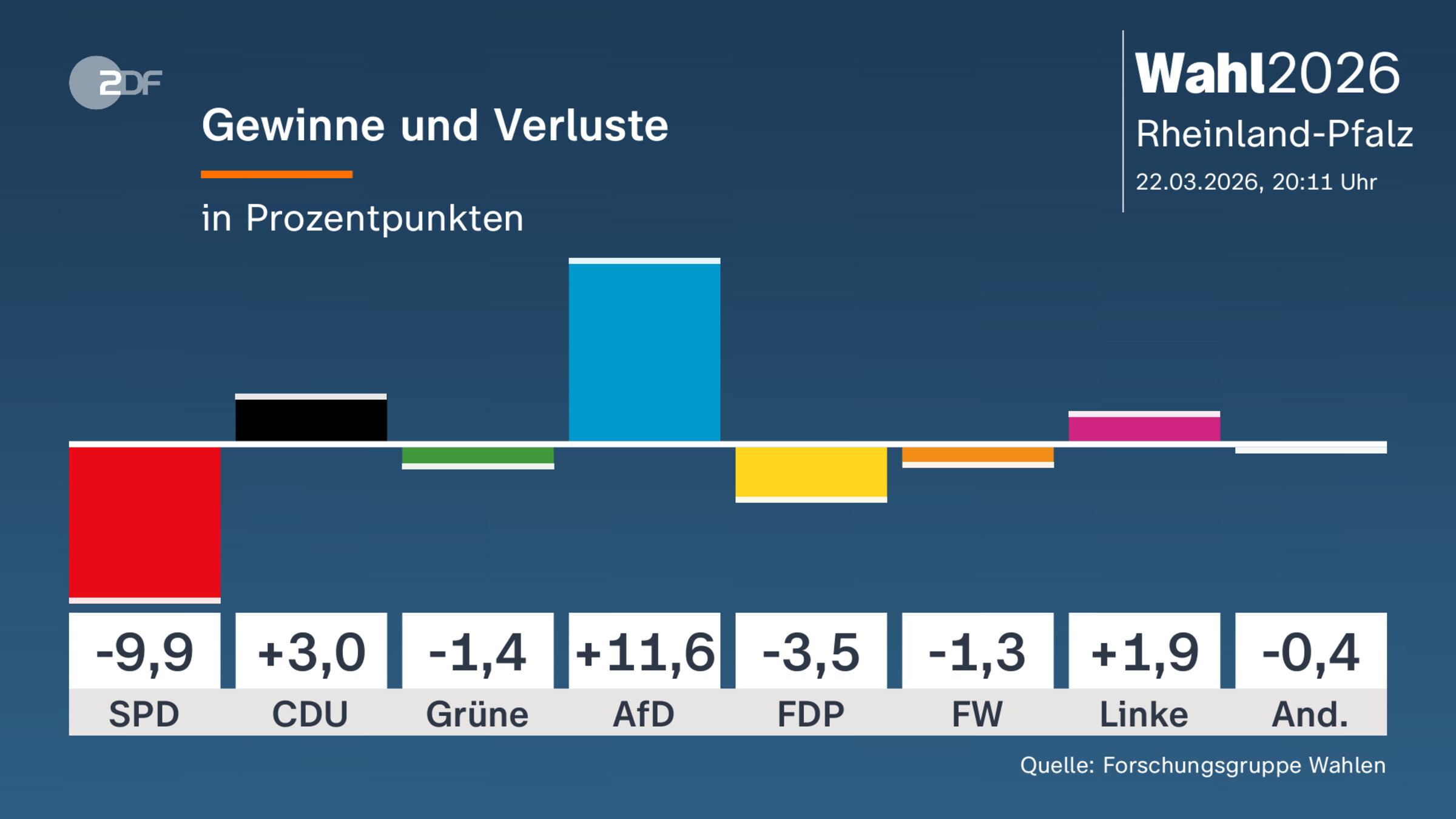 Gewinne und Verluste
