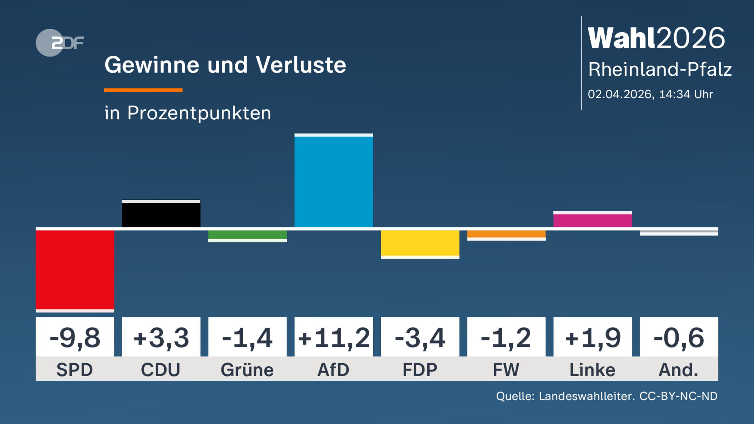 Gewinne und Verluste