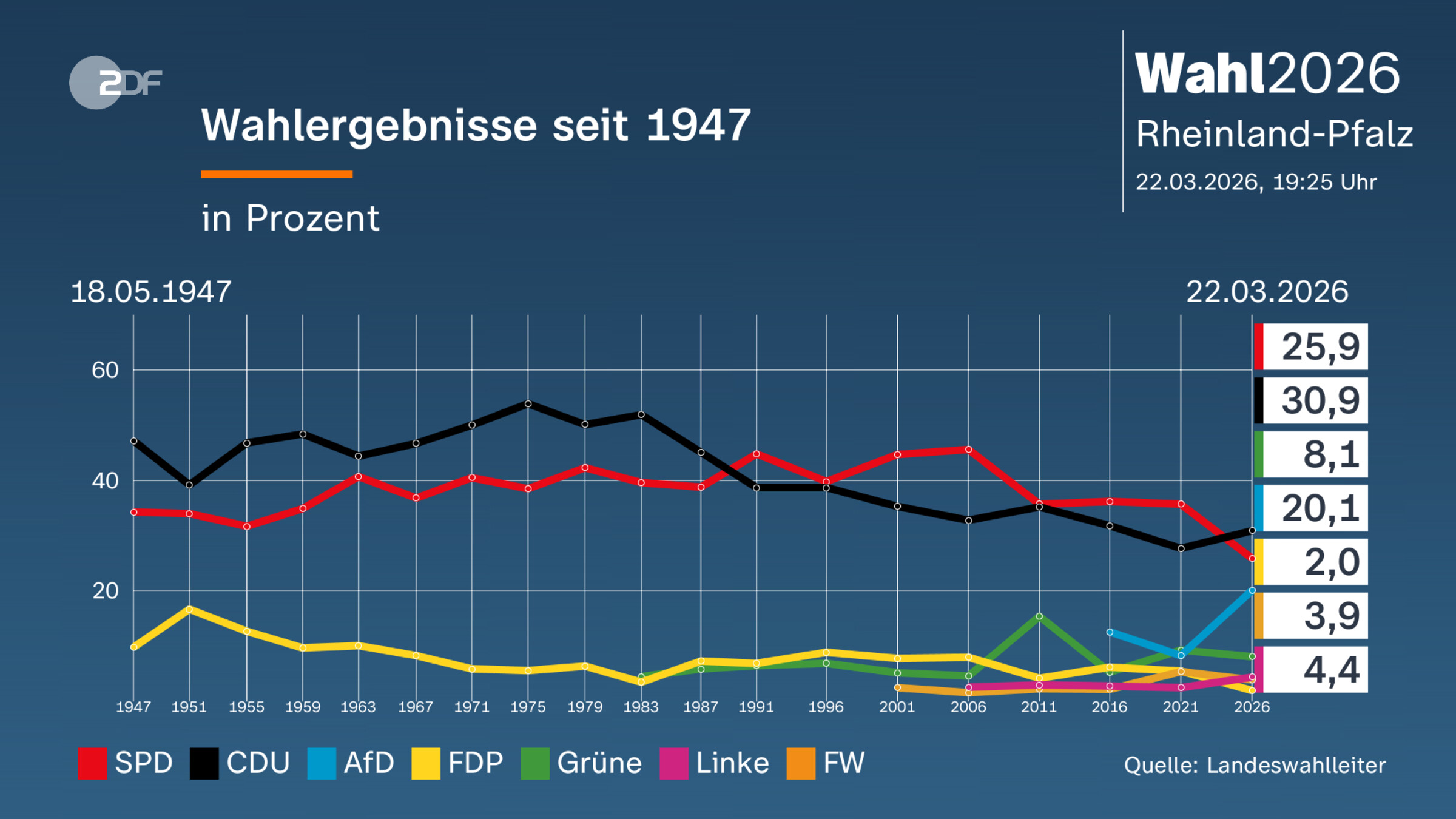 Wahlergebnisse seit 1947