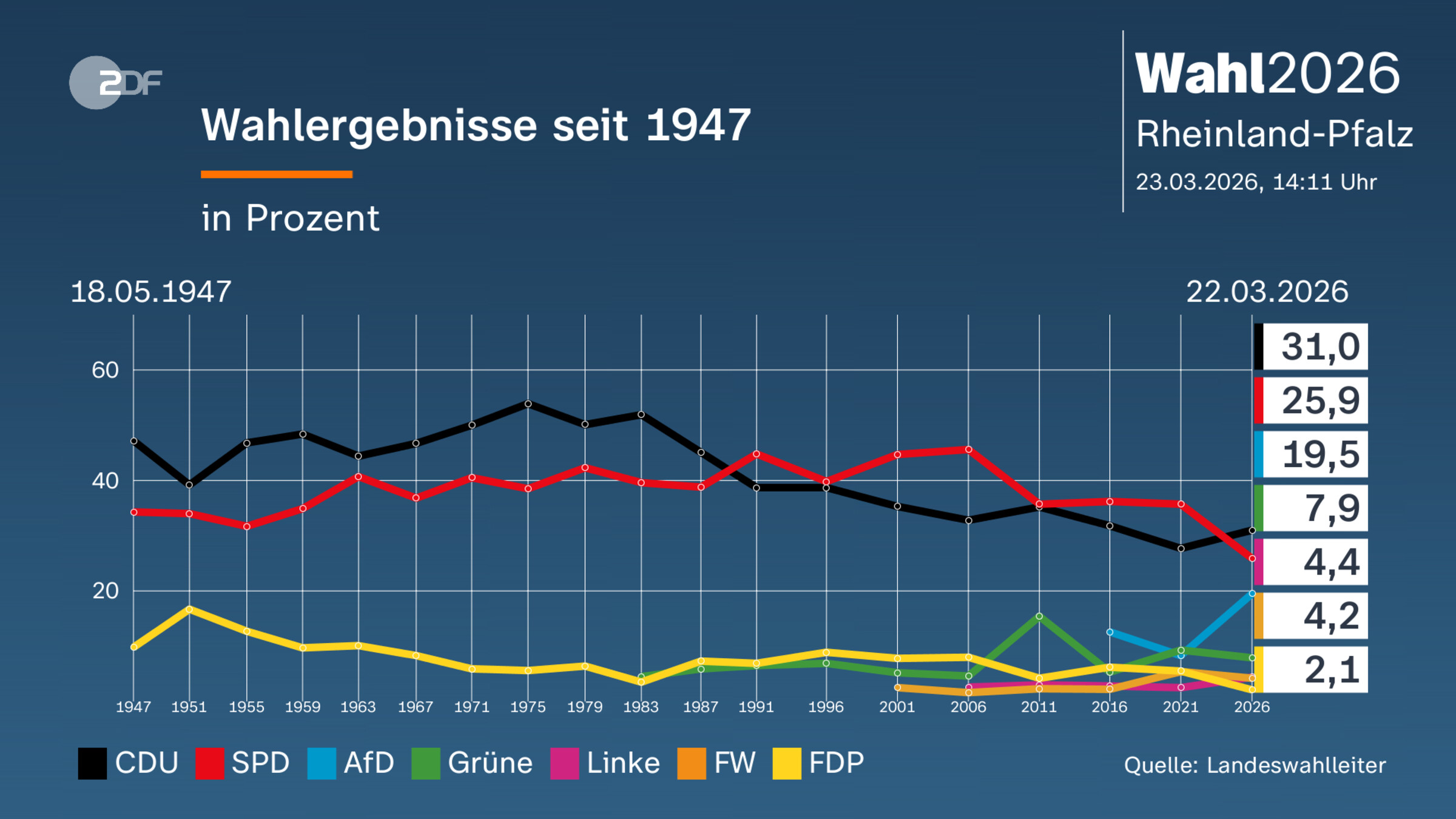 Wahlergebnisse seit 1947