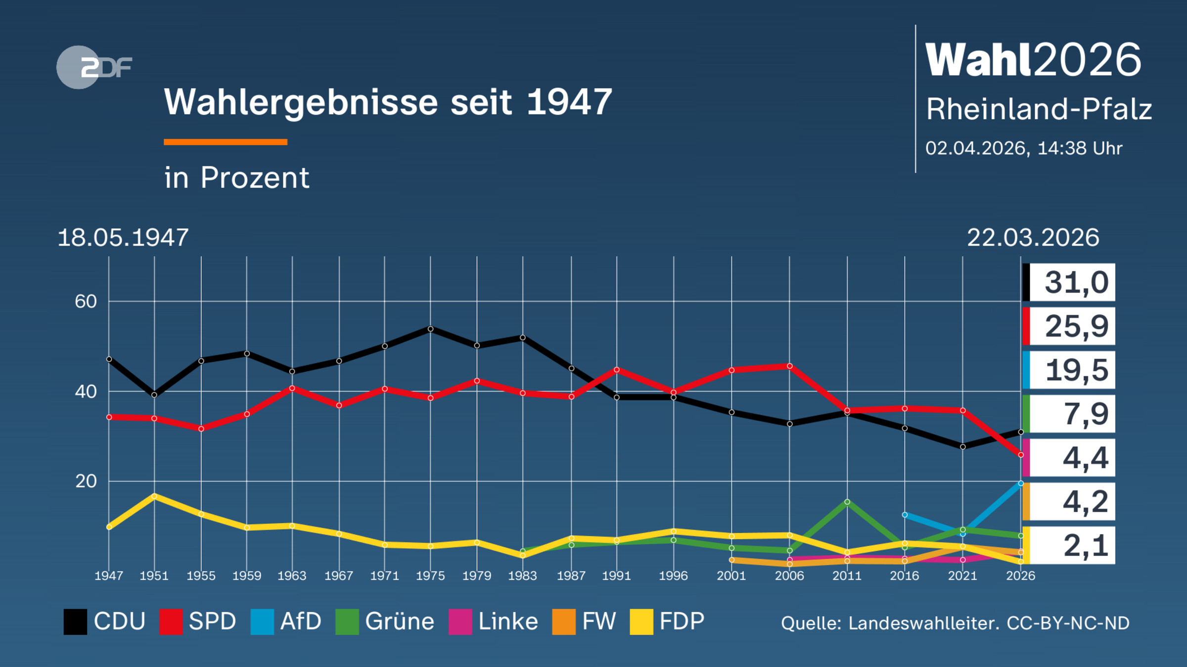 Wahlergebnisse seit 1947