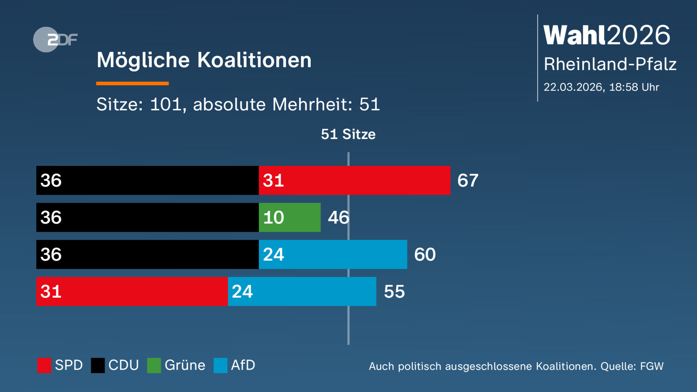 Mögliche Koalitionen