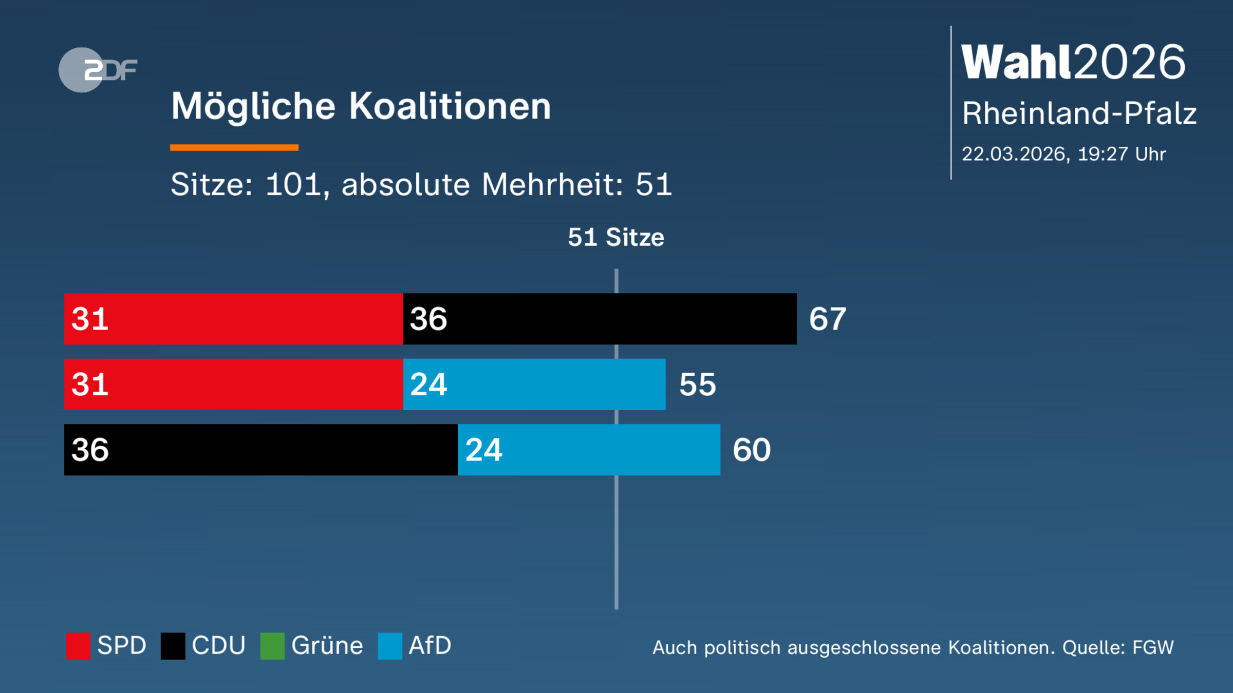 Mögliche Koalitionen