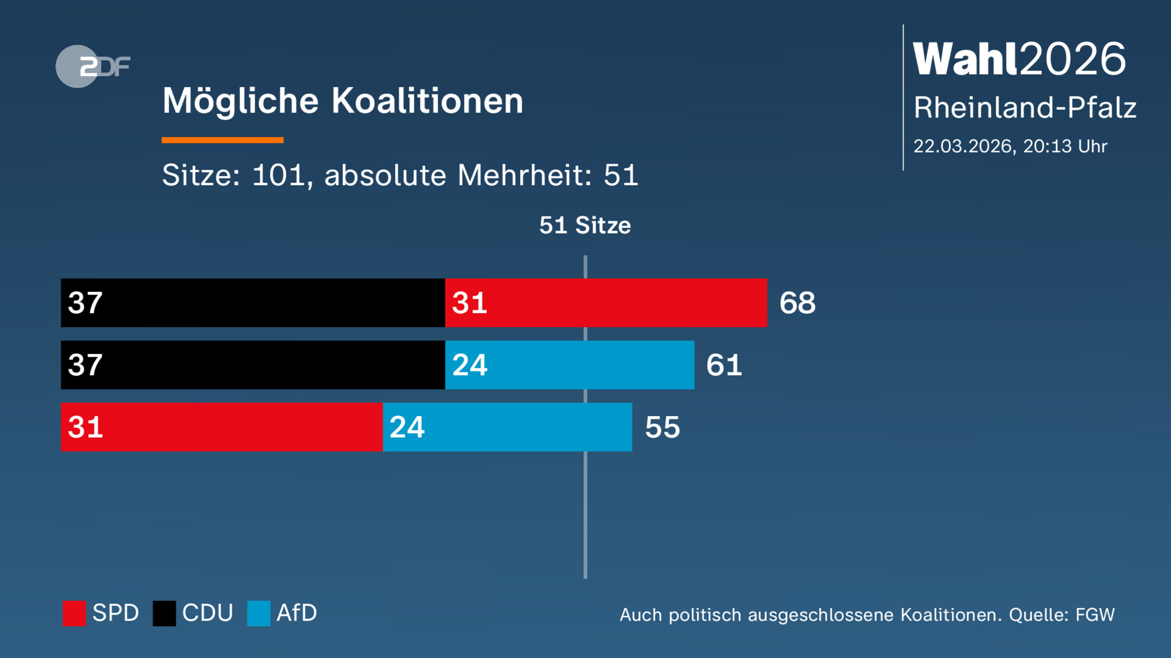 Mögliche Koalitionen
