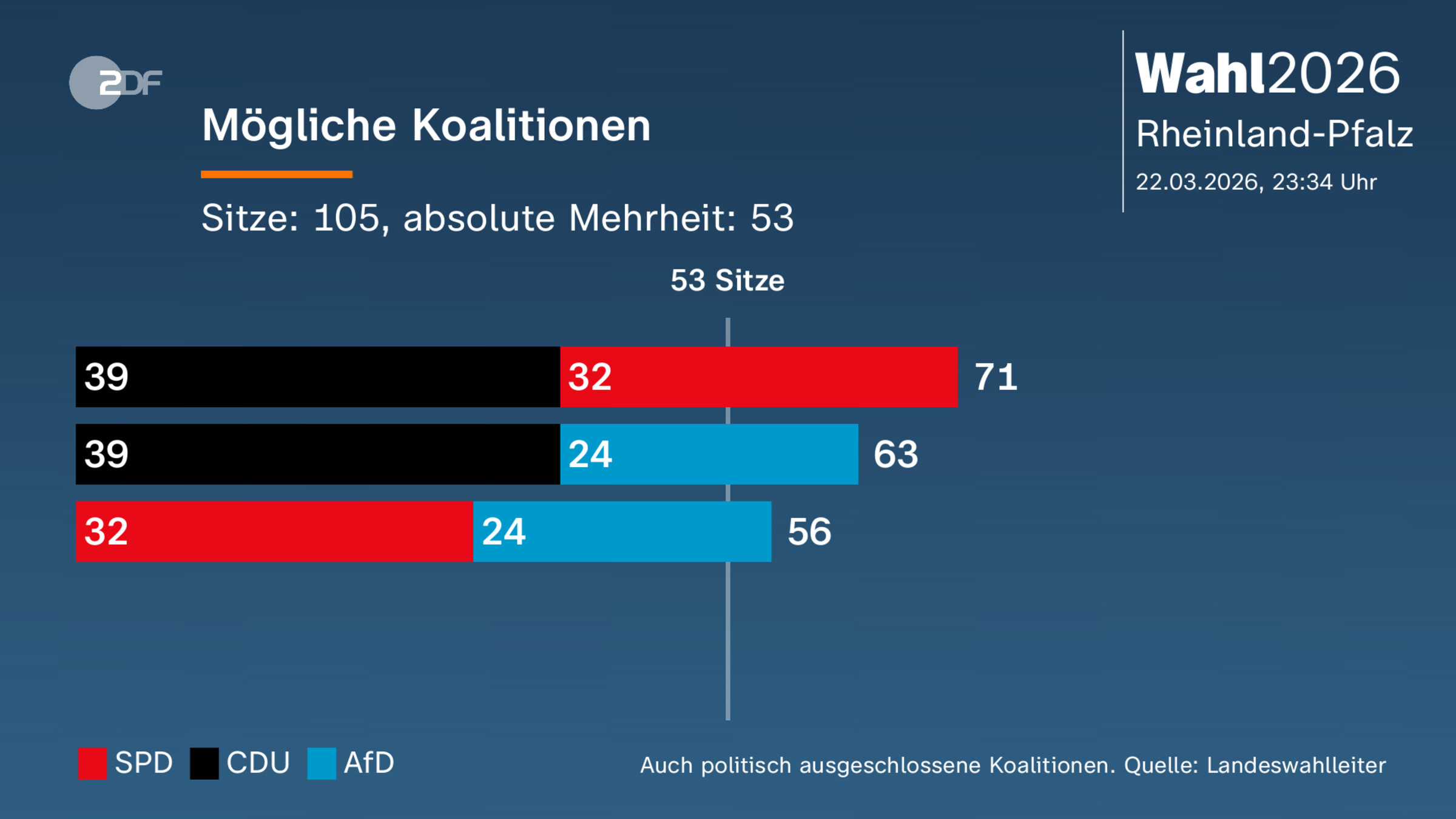 Mögliche Koalitionen